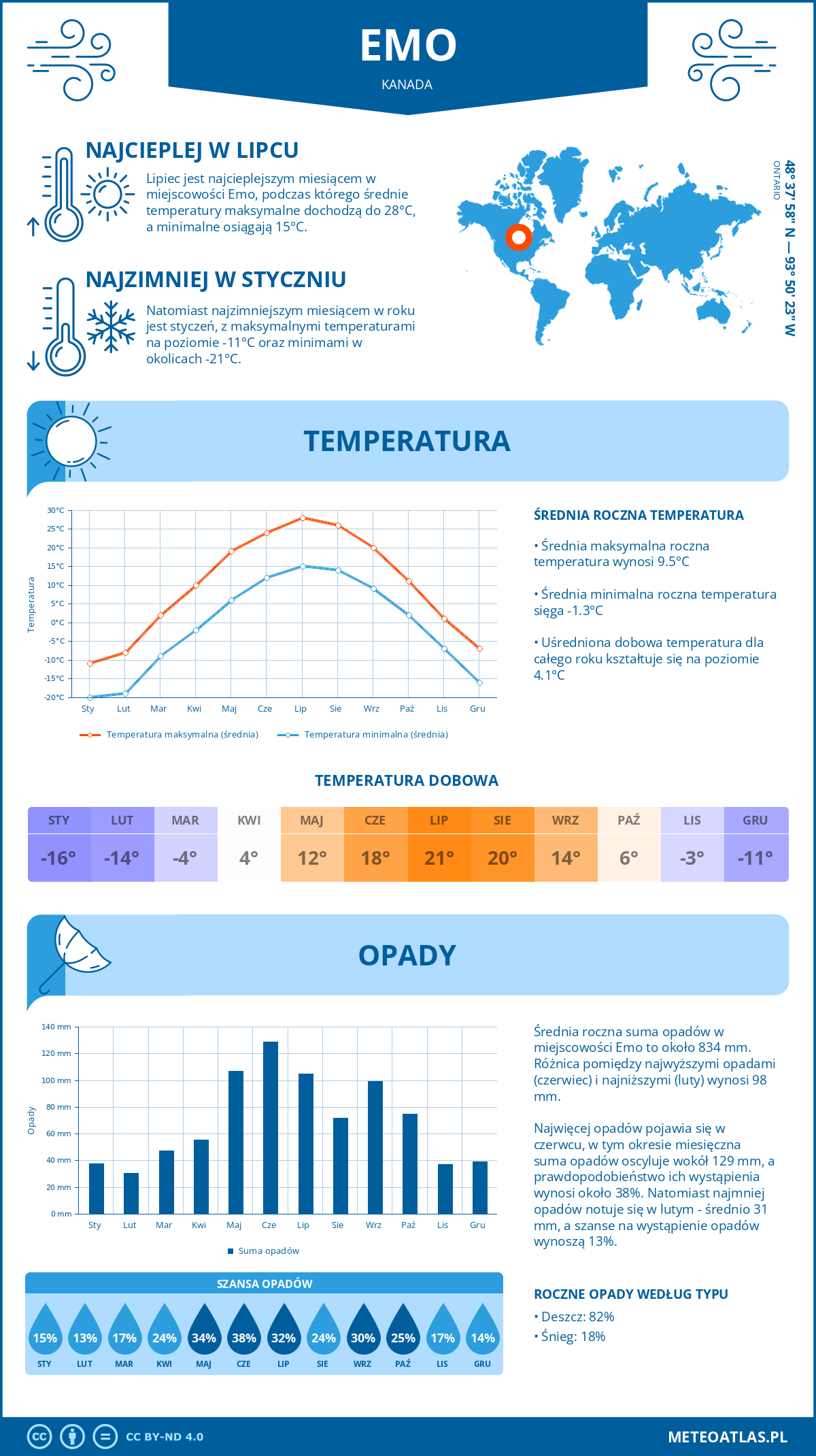 Pogoda Emo (Kanada). Temperatura oraz opady.