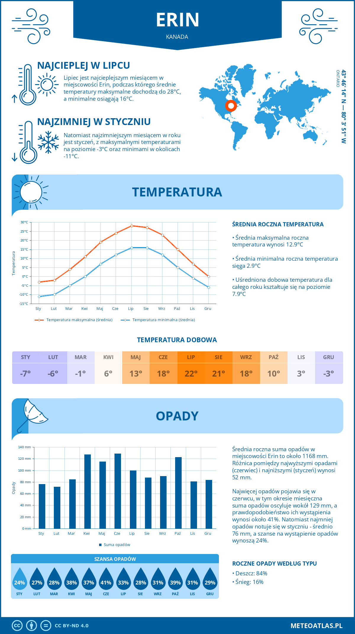 Pogoda Erin (Kanada). Temperatura oraz opady.