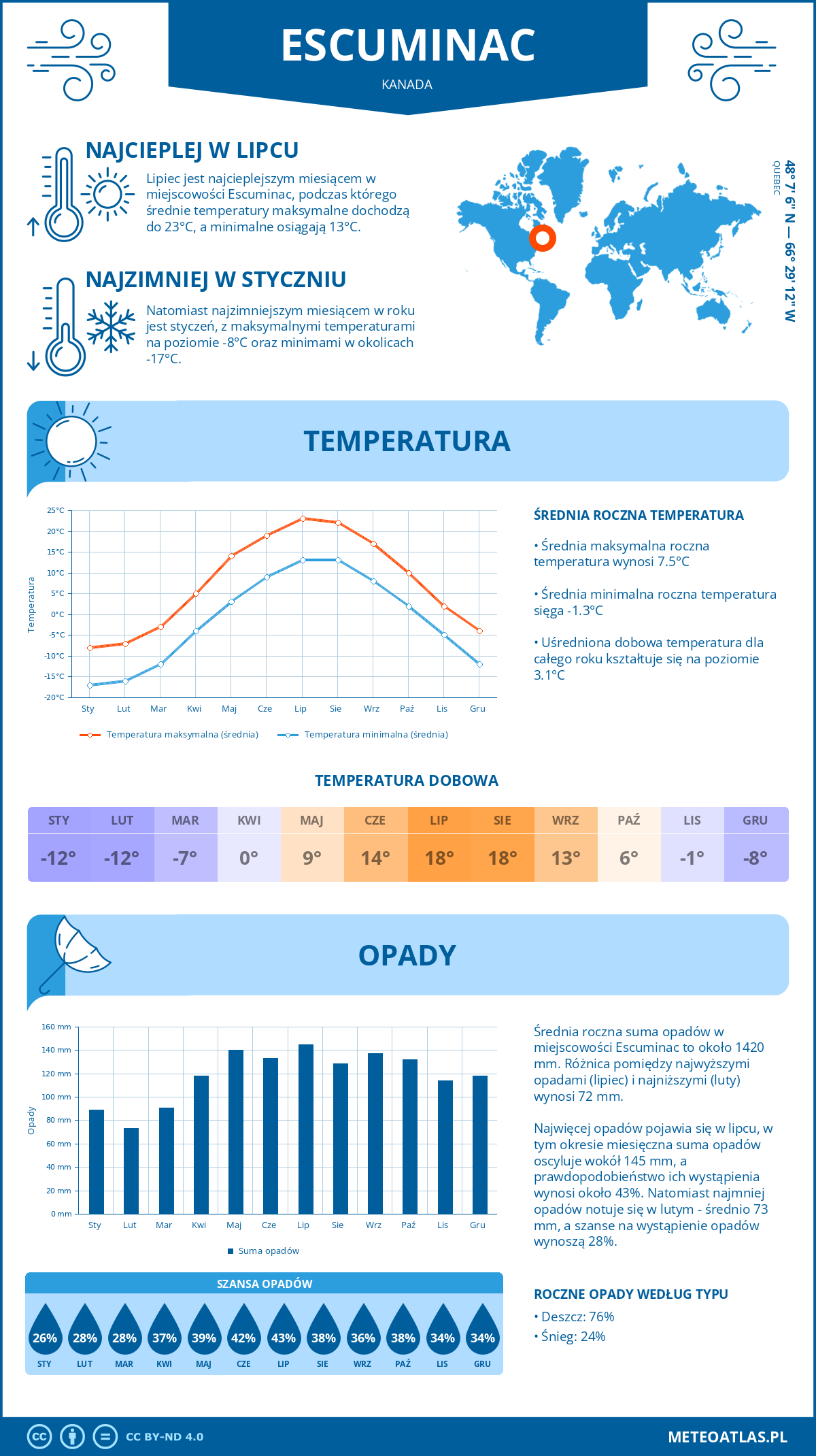 Pogoda Escuminac (Kanada). Temperatura oraz opady.