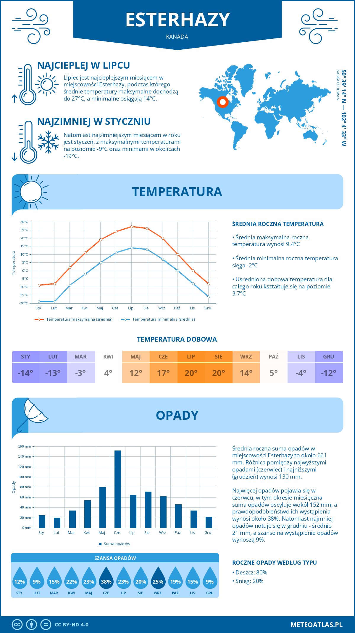 Pogoda Esterhazy (Kanada). Temperatura oraz opady.