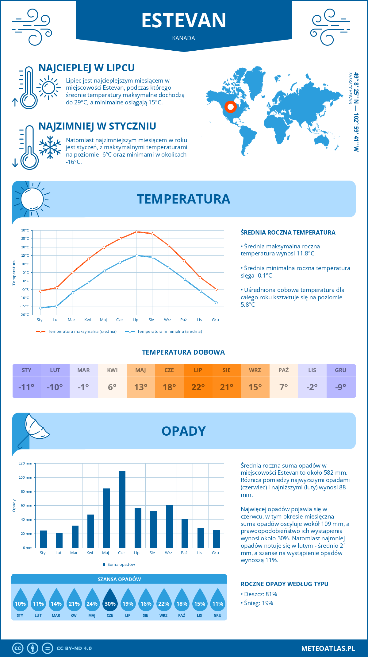 Pogoda Estevan (Kanada). Temperatura oraz opady.