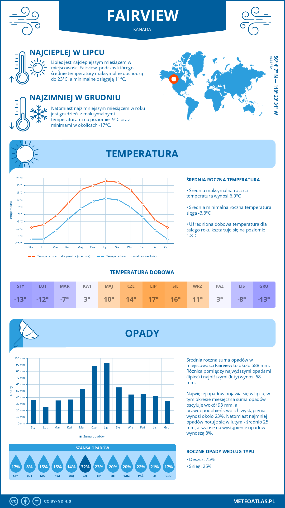 Infografika: Fairview (Kanada) – miesięczne temperatury i opady z wykresami rocznych trendów pogodowych