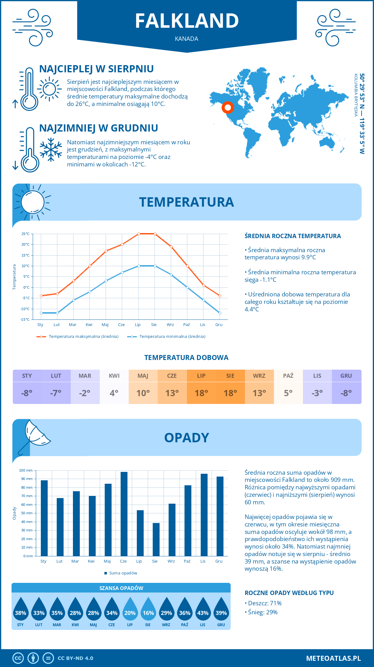 Pogoda Falkland (Kanada). Temperatura oraz opady.