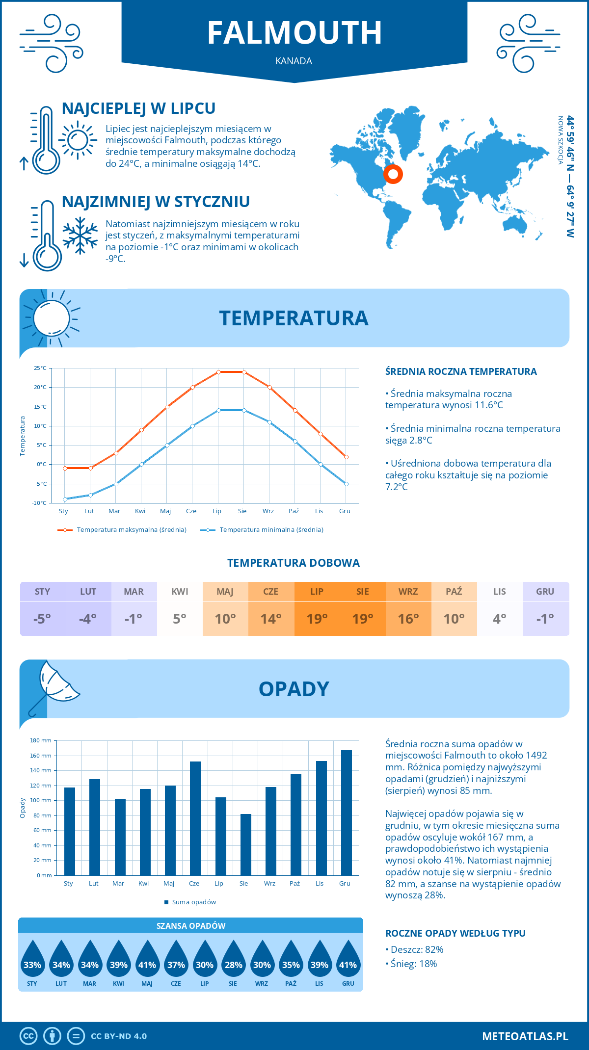 Pogoda Falmouth (Kanada). Temperatura oraz opady.