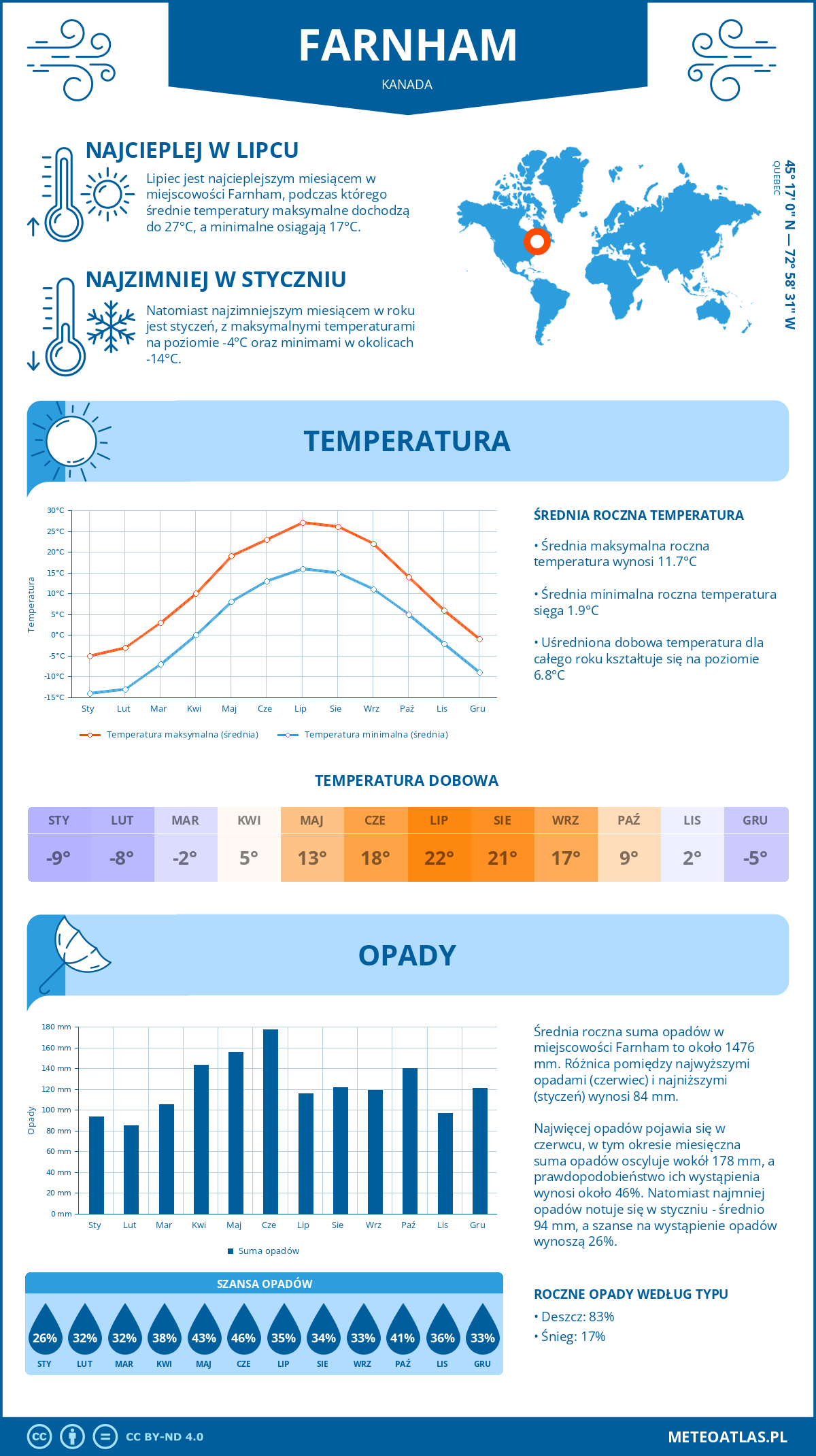 Infografika: Farnham (Kanada) – miesięczne temperatury i opady z wykresami rocznych trendów pogodowych