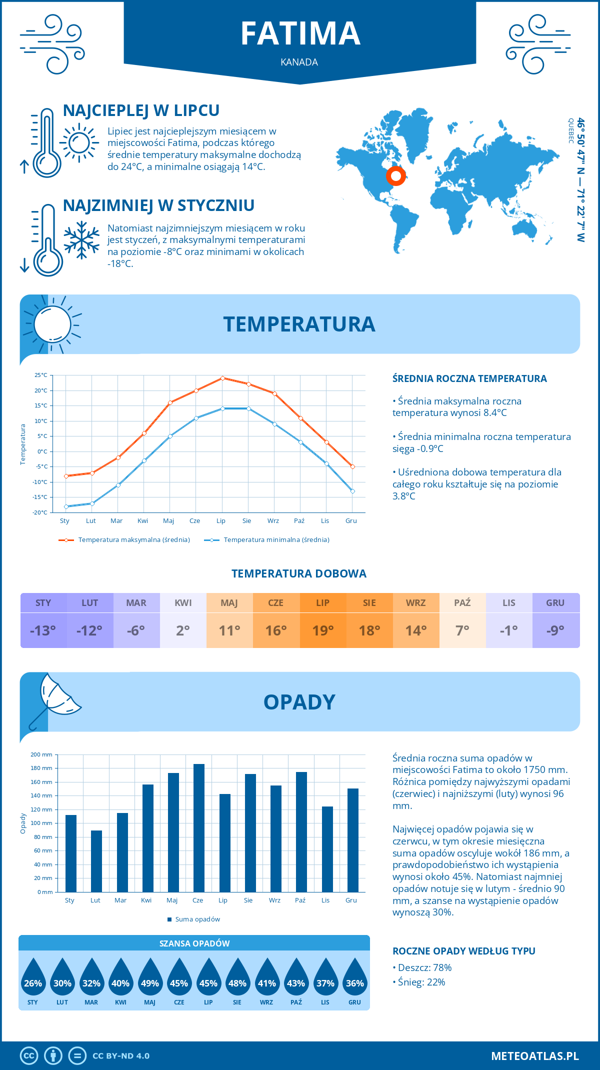 Infografika: Fatima (Kanada) – miesięczne temperatury i opady z wykresami rocznych trendów pogodowych