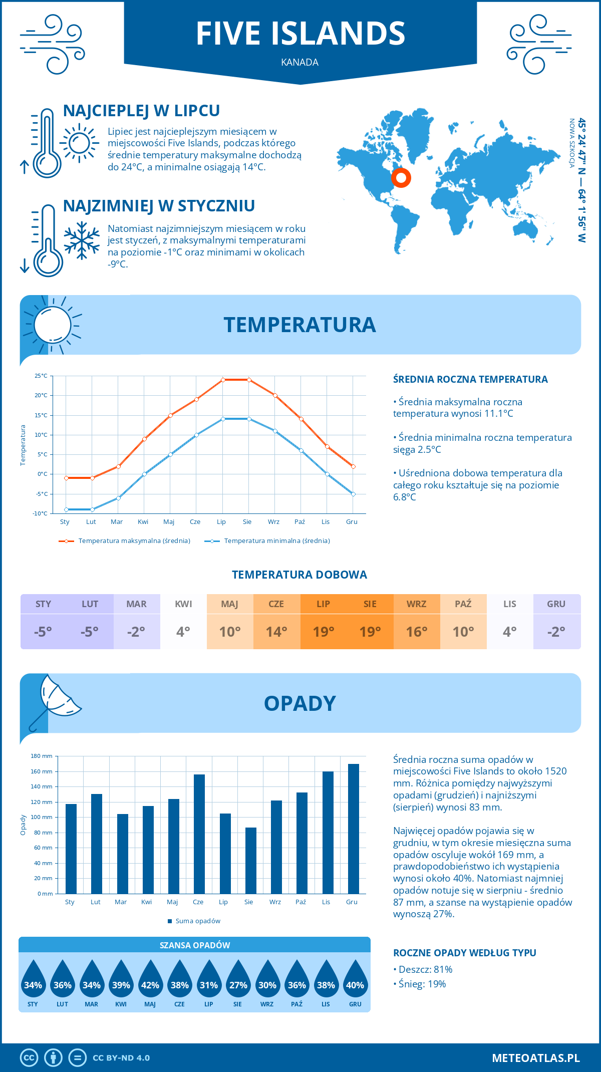 Pogoda Five Islands (Kanada). Temperatura oraz opady.