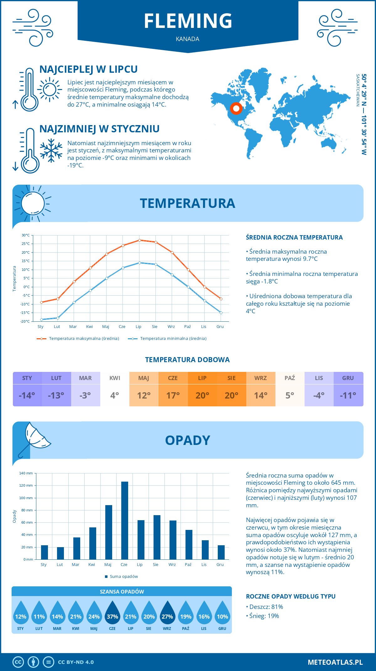 Pogoda Fleming (Kanada). Temperatura oraz opady.