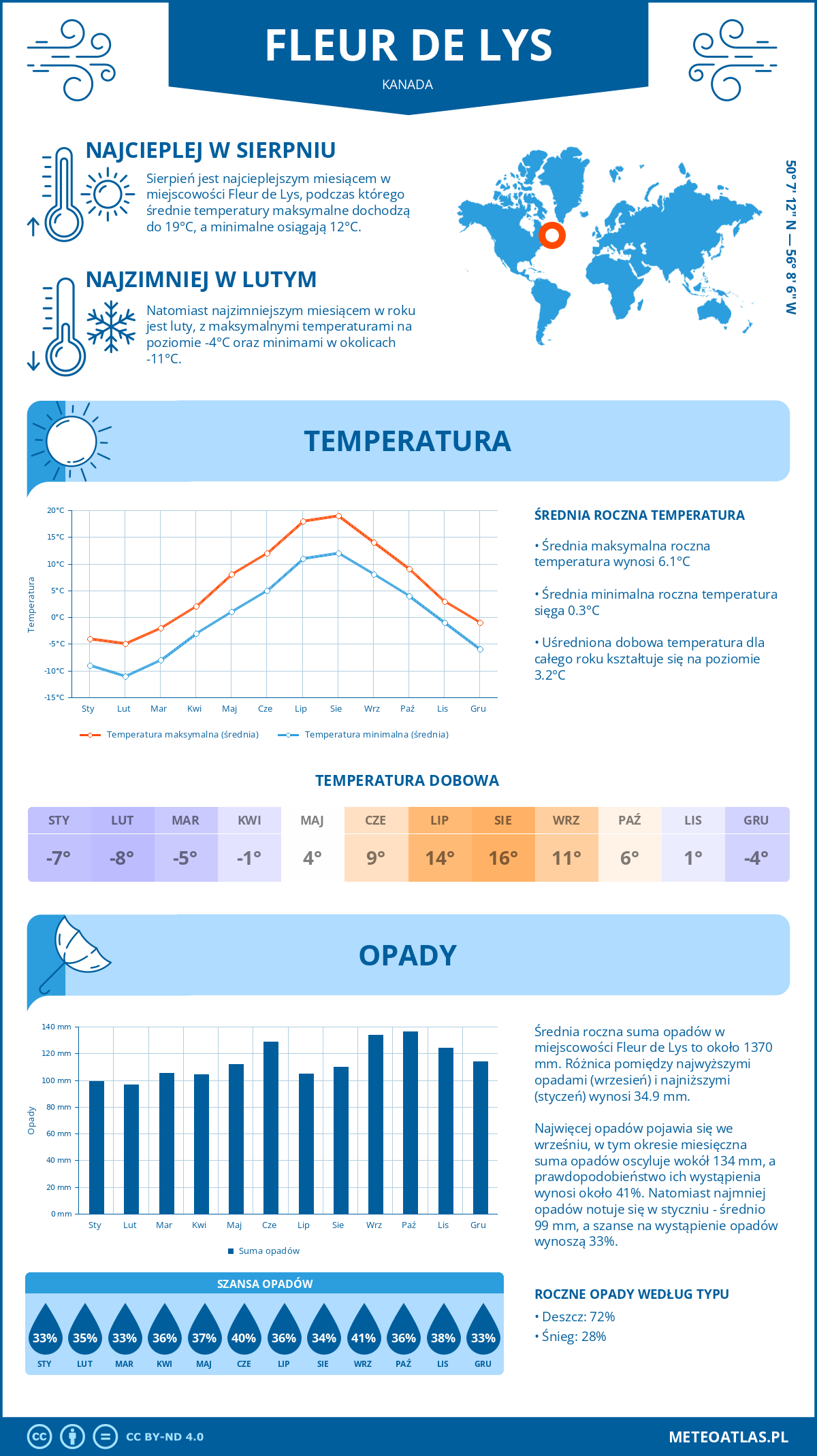 Pogoda Fleur de Lys (Kanada). Temperatura oraz opady.
