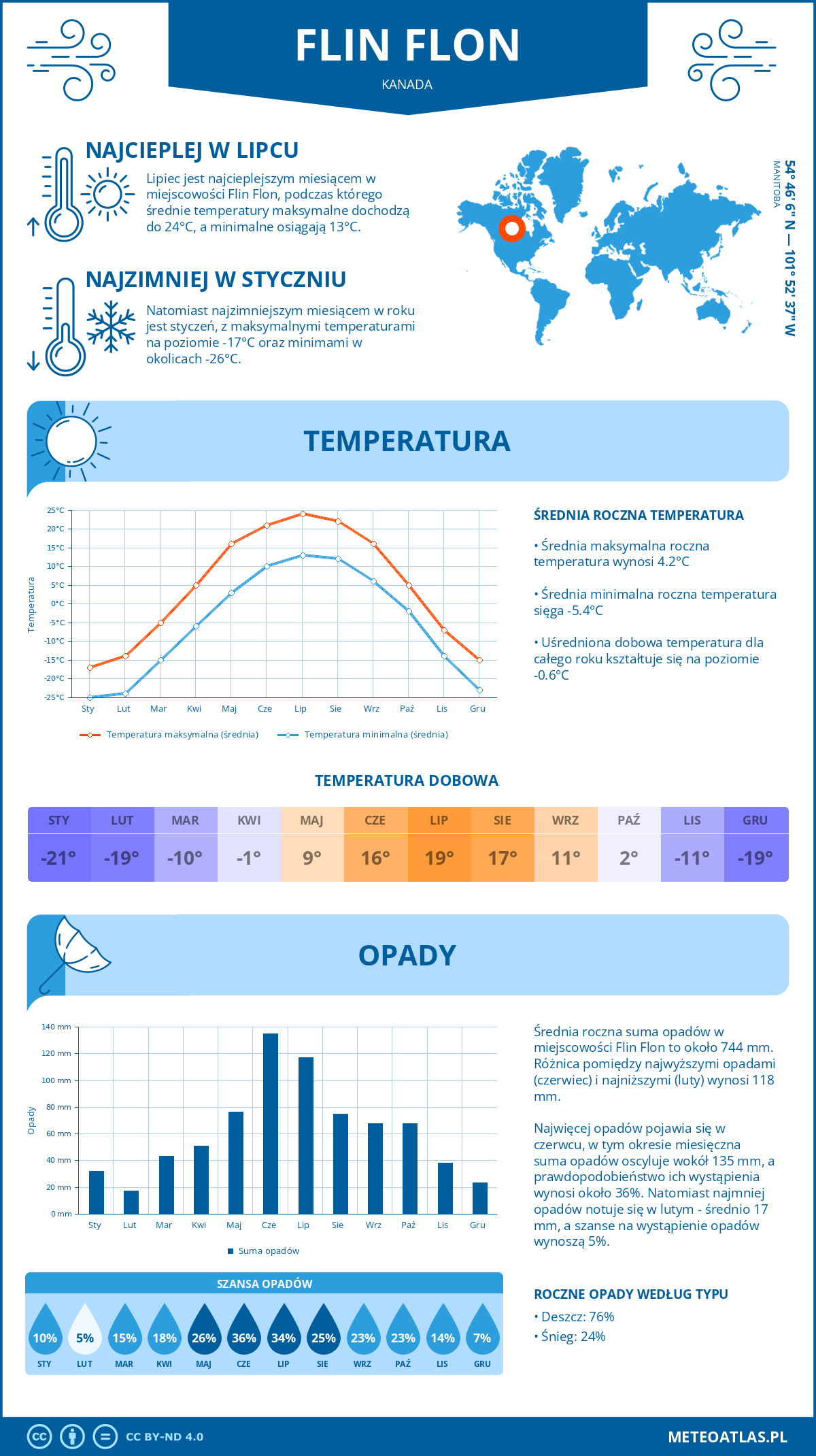 Infografika: Flin Flon (Kanada) – miesięczne temperatury i opady z wykresami rocznych trendów pogodowych