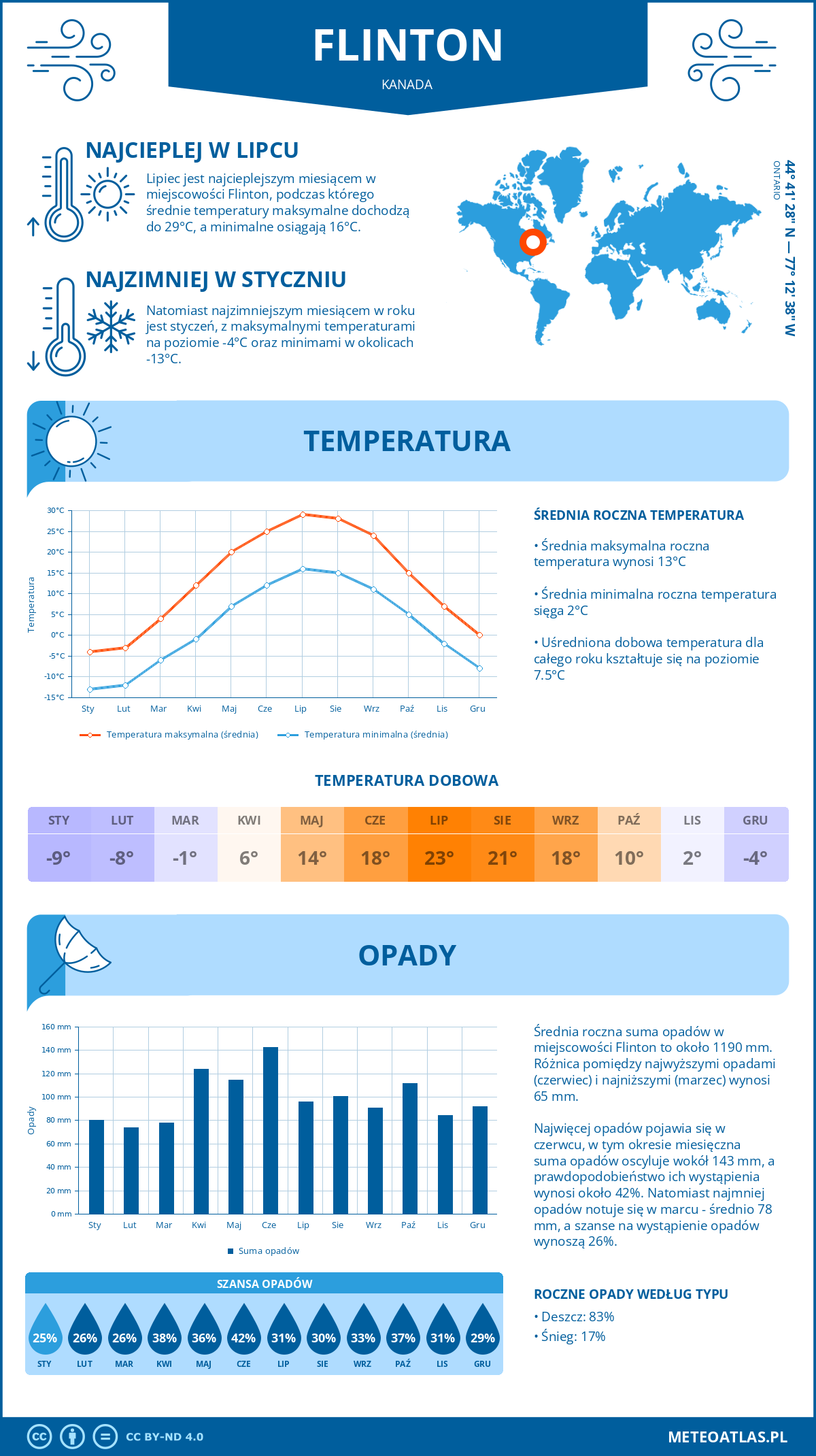 Infografika: Flinton (Kanada) – miesięczne temperatury i opady z wykresami rocznych trendów pogodowych