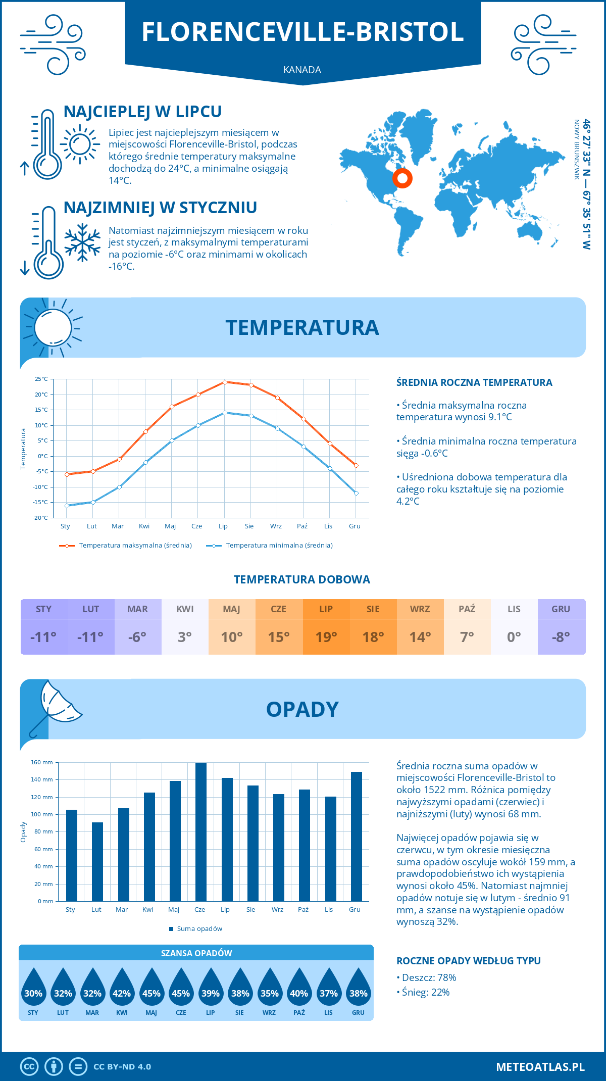 Infografika: Florenceville-Bristol (Kanada) – miesięczne temperatury i opady z wykresami rocznych trendów pogodowych