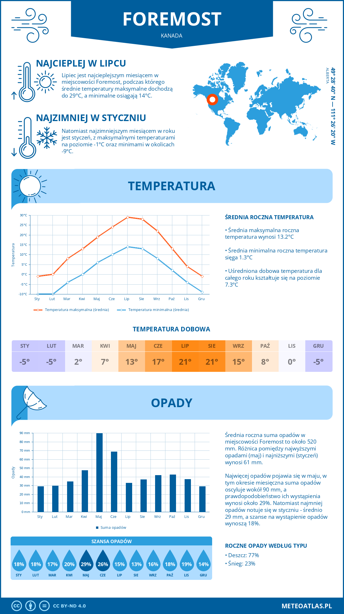 Infografika: Foremost (Kanada) – miesięczne temperatury i opady z wykresami rocznych trendów pogodowych