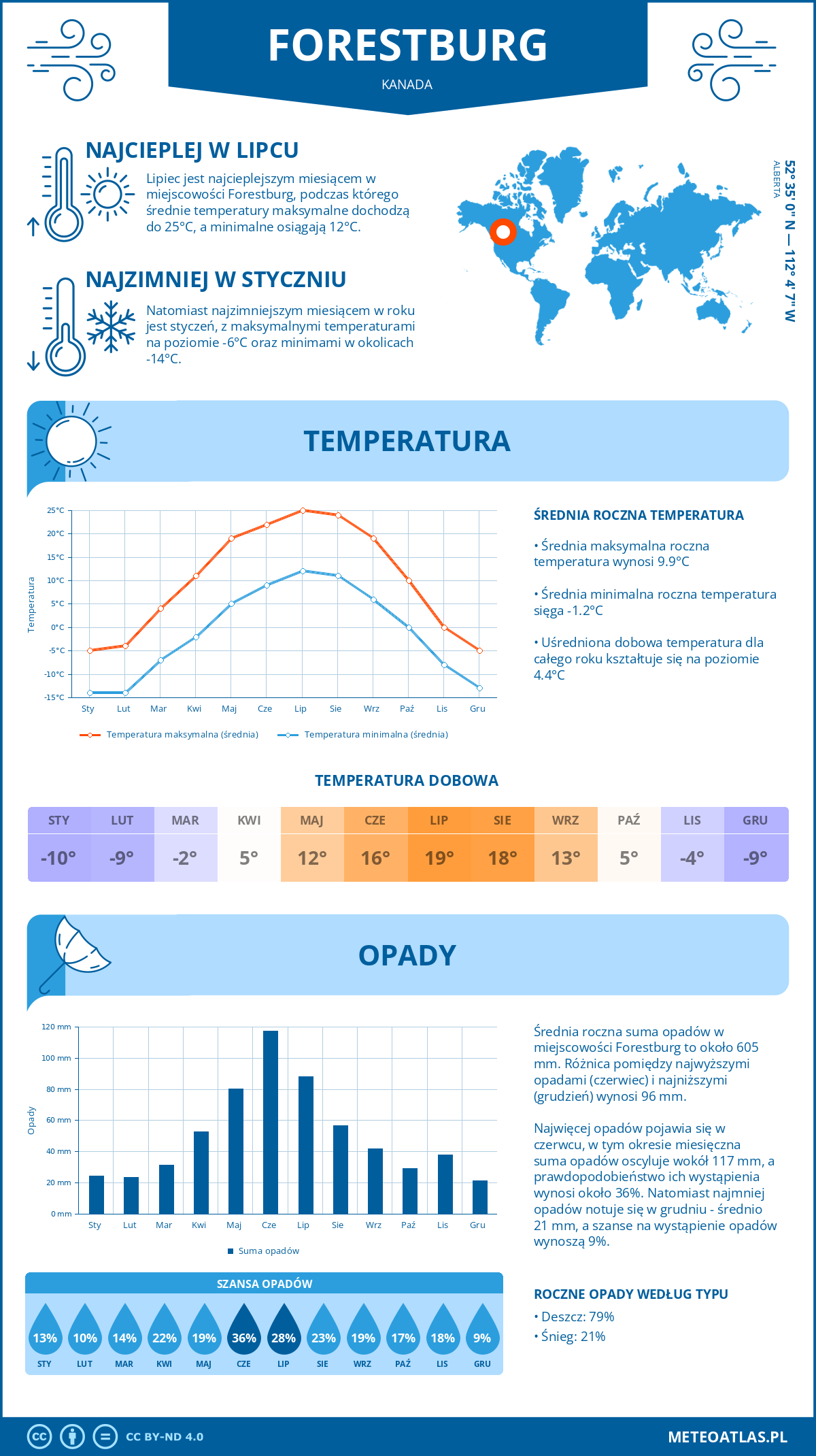 Infografika: Forestburg (Kanada) – miesięczne temperatury i opady z wykresami rocznych trendów pogodowych