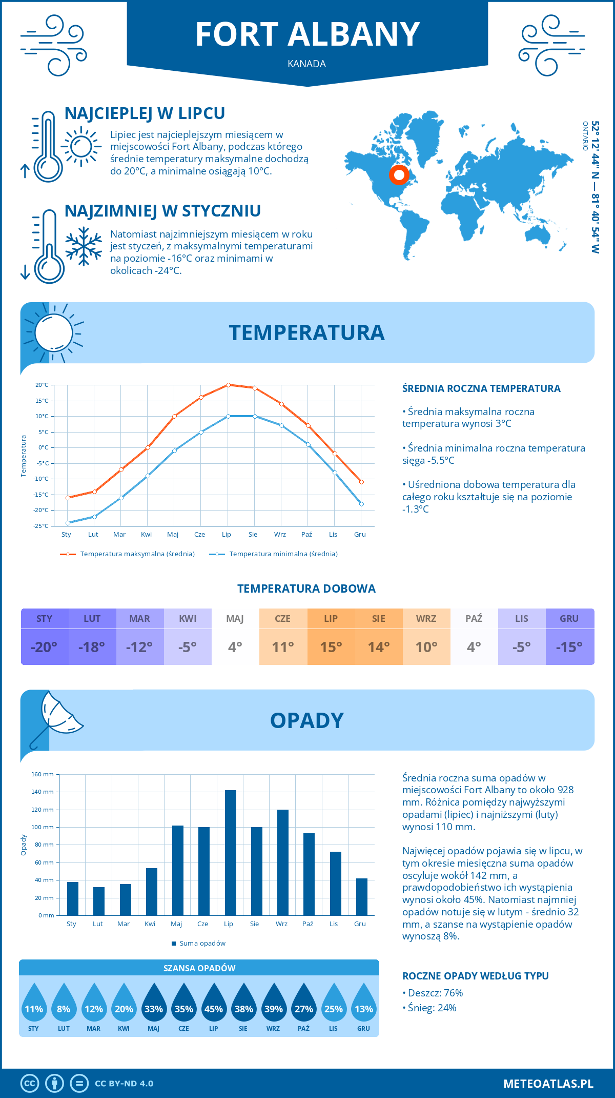 Infografika: Fort Albany (Kanada) – miesięczne temperatury i opady z wykresami rocznych trendów pogodowych