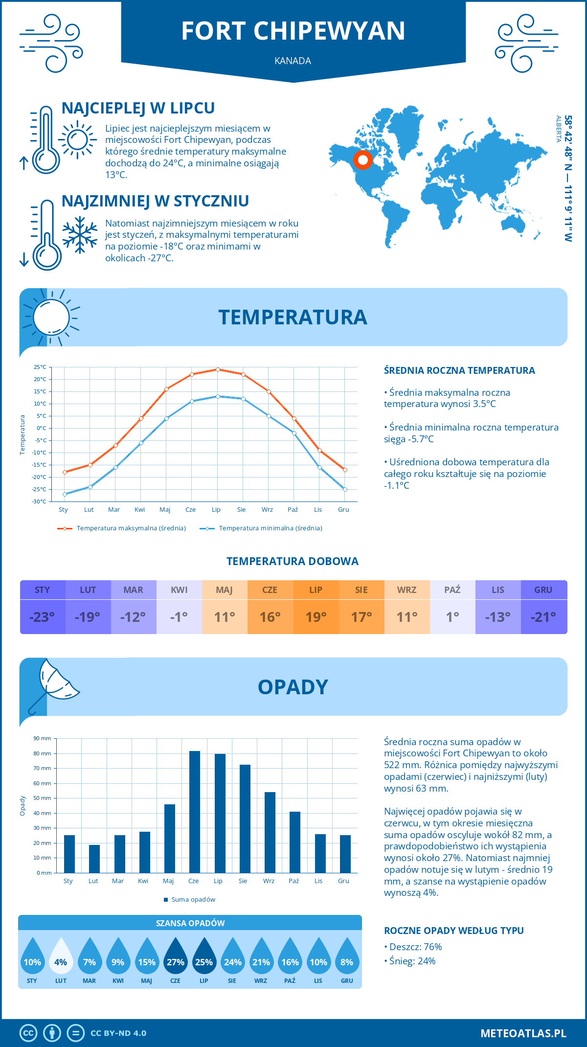 Infografika: Fort Chipewyan (Kanada) – miesięczne temperatury i opady z wykresami rocznych trendów pogodowych