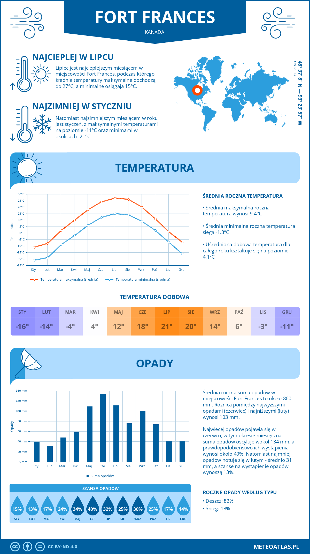 Pogoda Fort Frances (Kanada). Temperatura oraz opady.