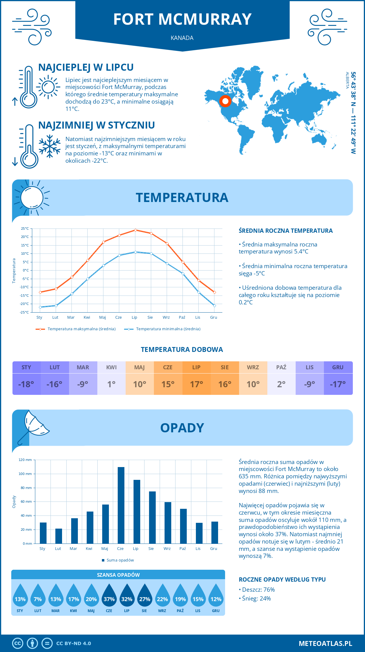 Pogoda Fort McMurray (Kanada). Temperatura oraz opady.