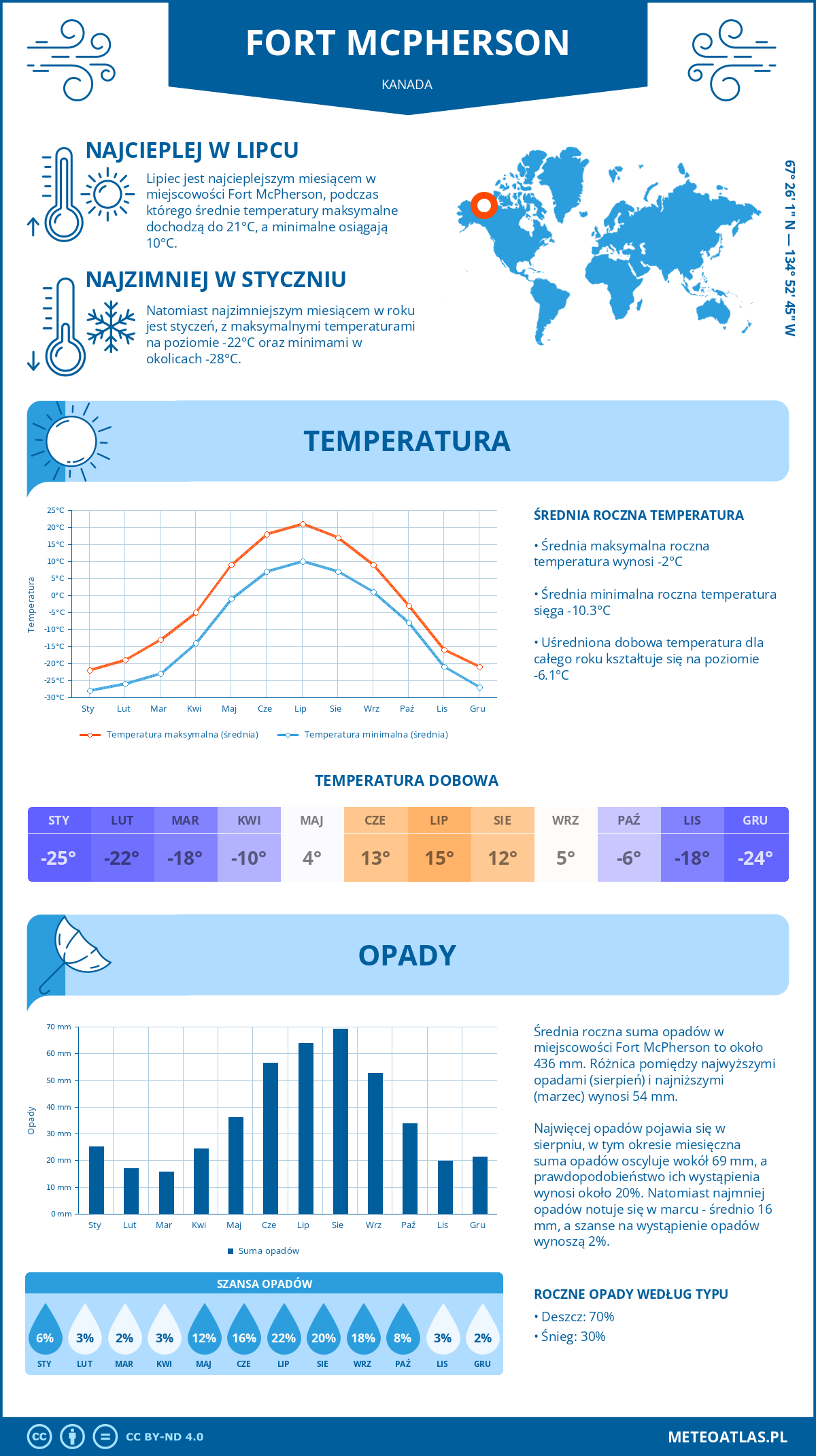 Pogoda Fort McPherson (Kanada). Temperatura oraz opady.