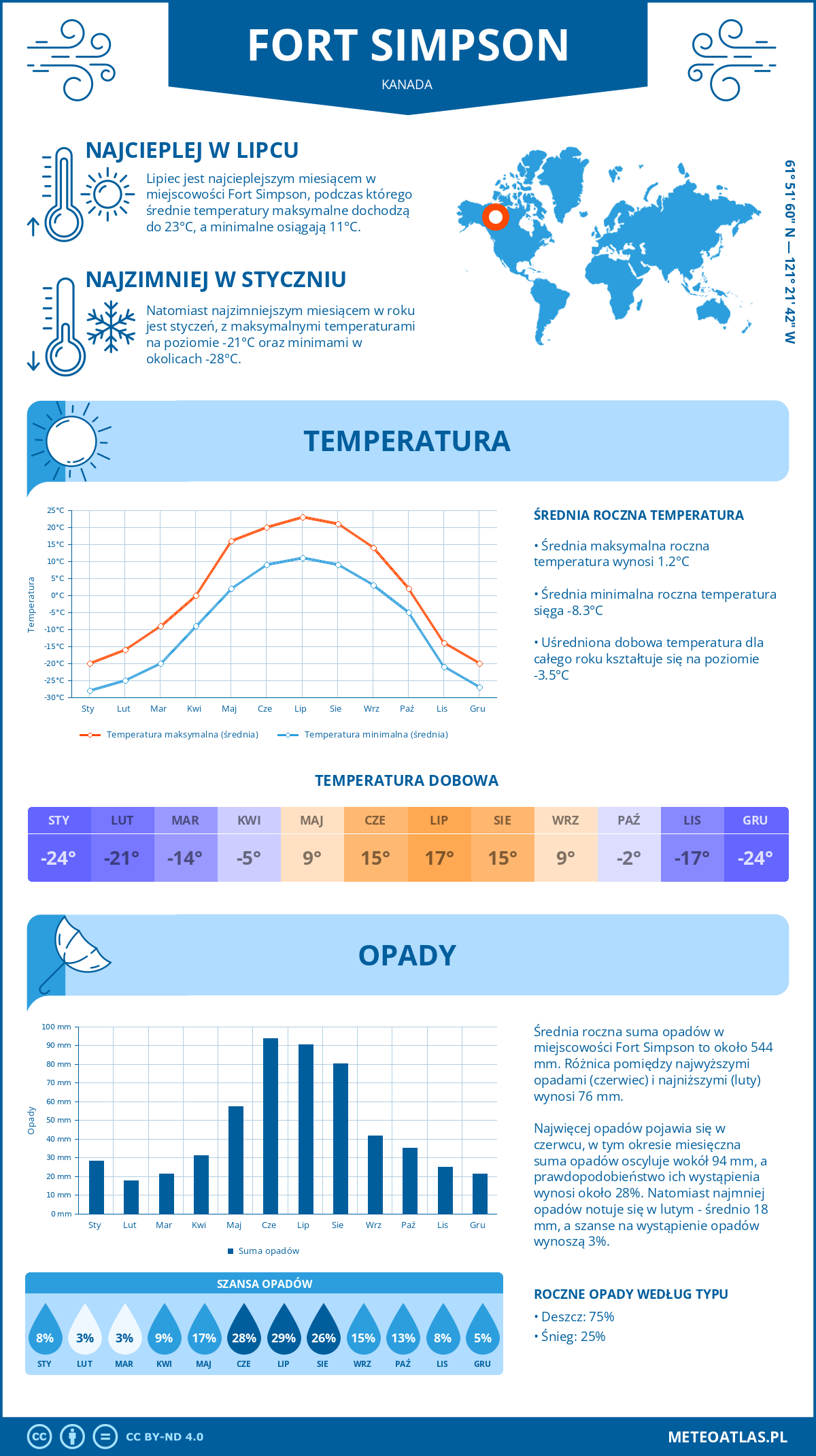 Infografika: Fort Simpson (Kanada) – miesięczne temperatury i opady z wykresami rocznych trendów pogodowych