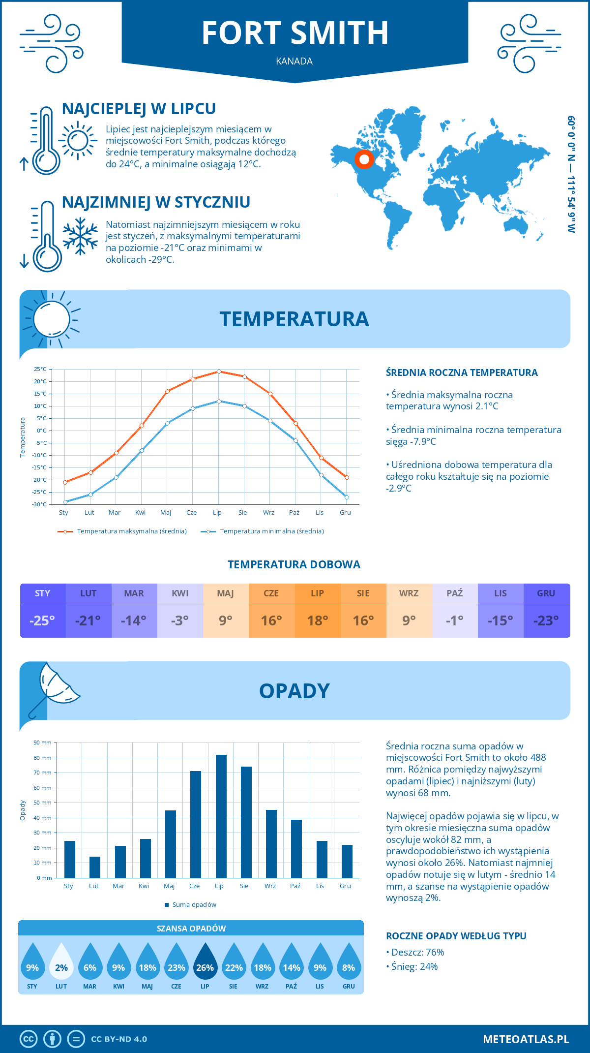 Pogoda Fort Smith (Kanada). Temperatura oraz opady.