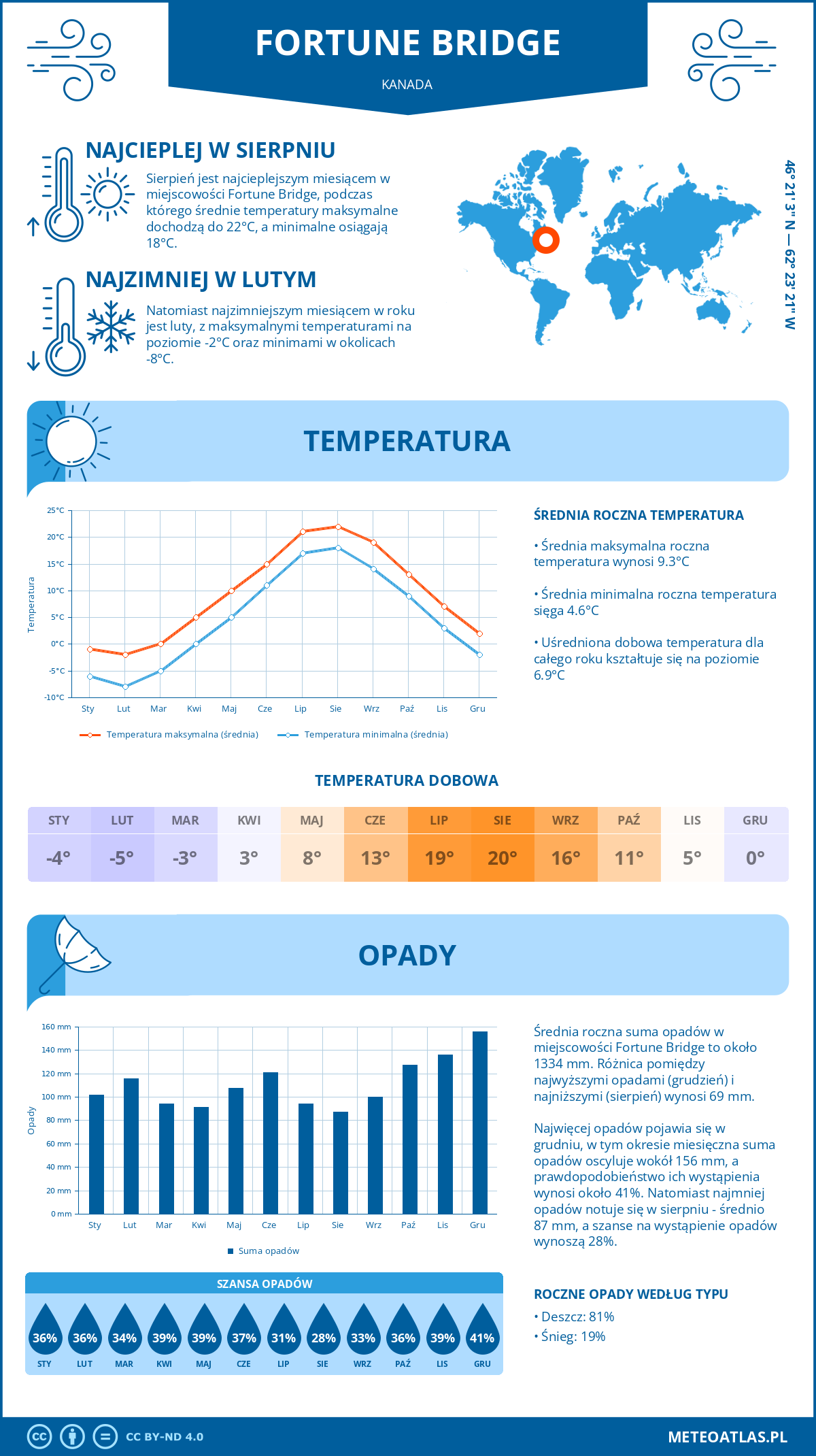 Infografika: Fortune Bridge (Kanada) – miesięczne temperatury i opady z wykresami rocznych trendów pogodowych