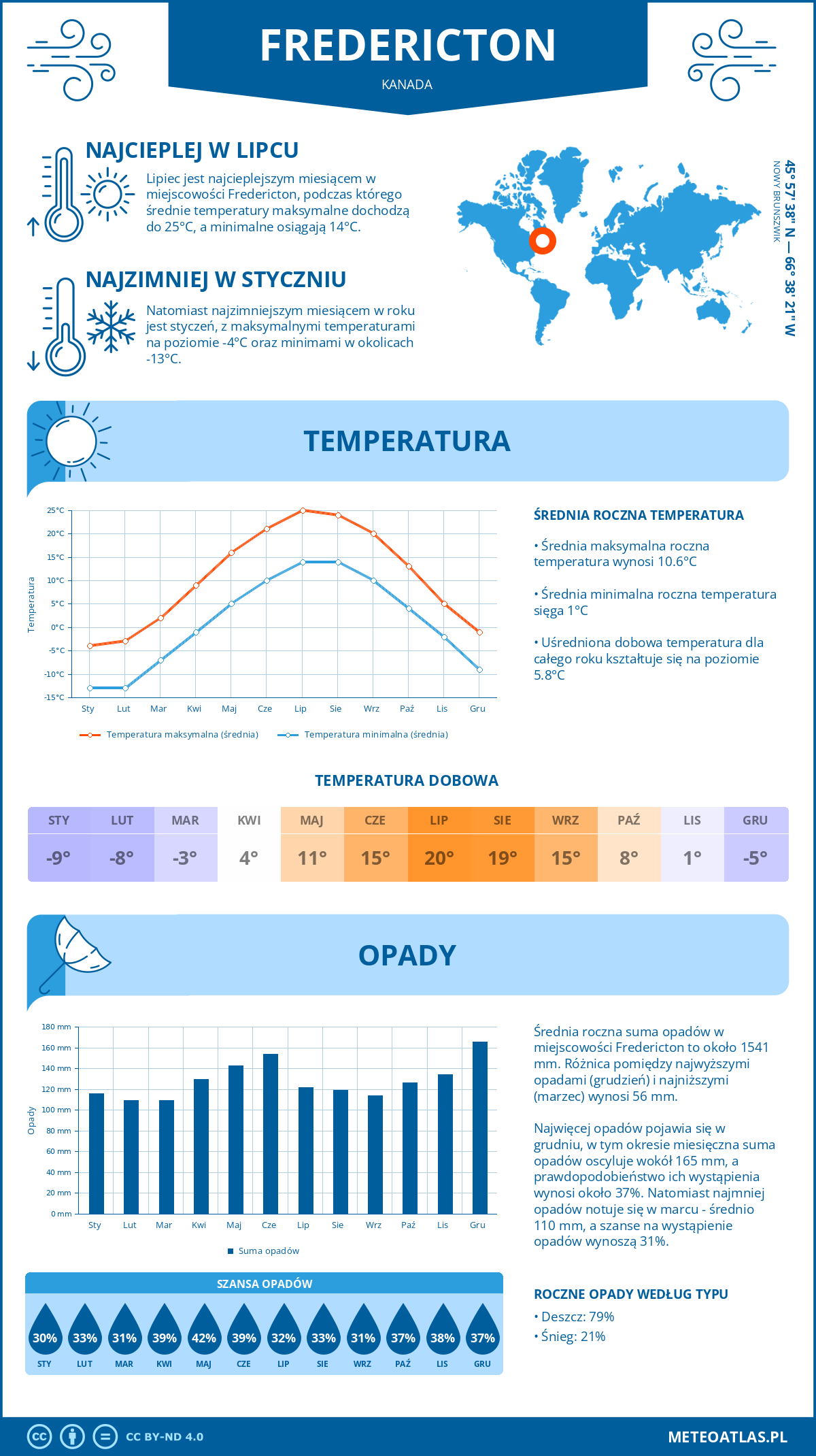 Infografika: Fredericton (Kanada) – miesięczne temperatury i opady z wykresami rocznych trendów pogodowych