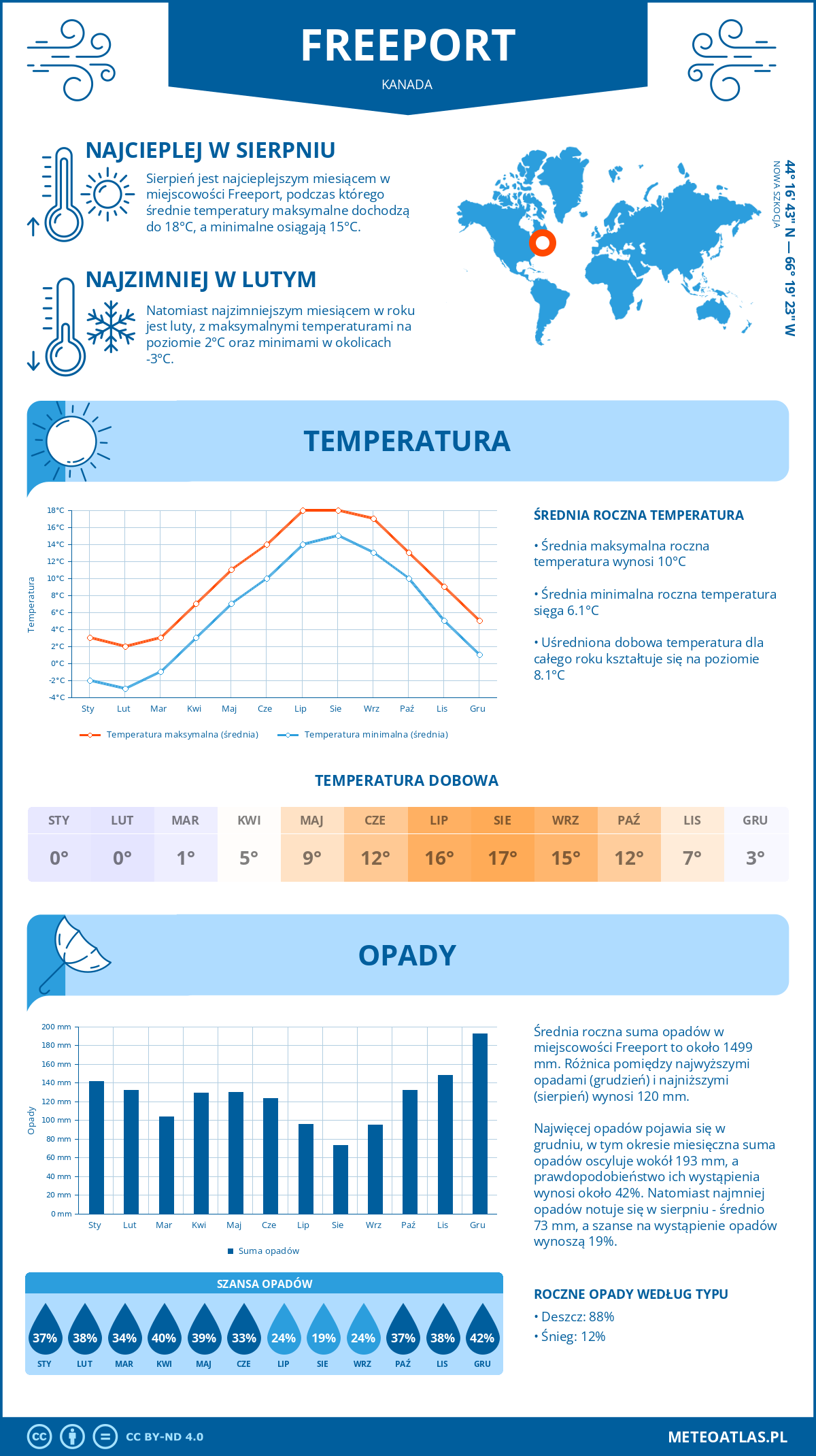 Infografika: Freeport (Kanada) – miesięczne temperatury i opady z wykresami rocznych trendów pogodowych