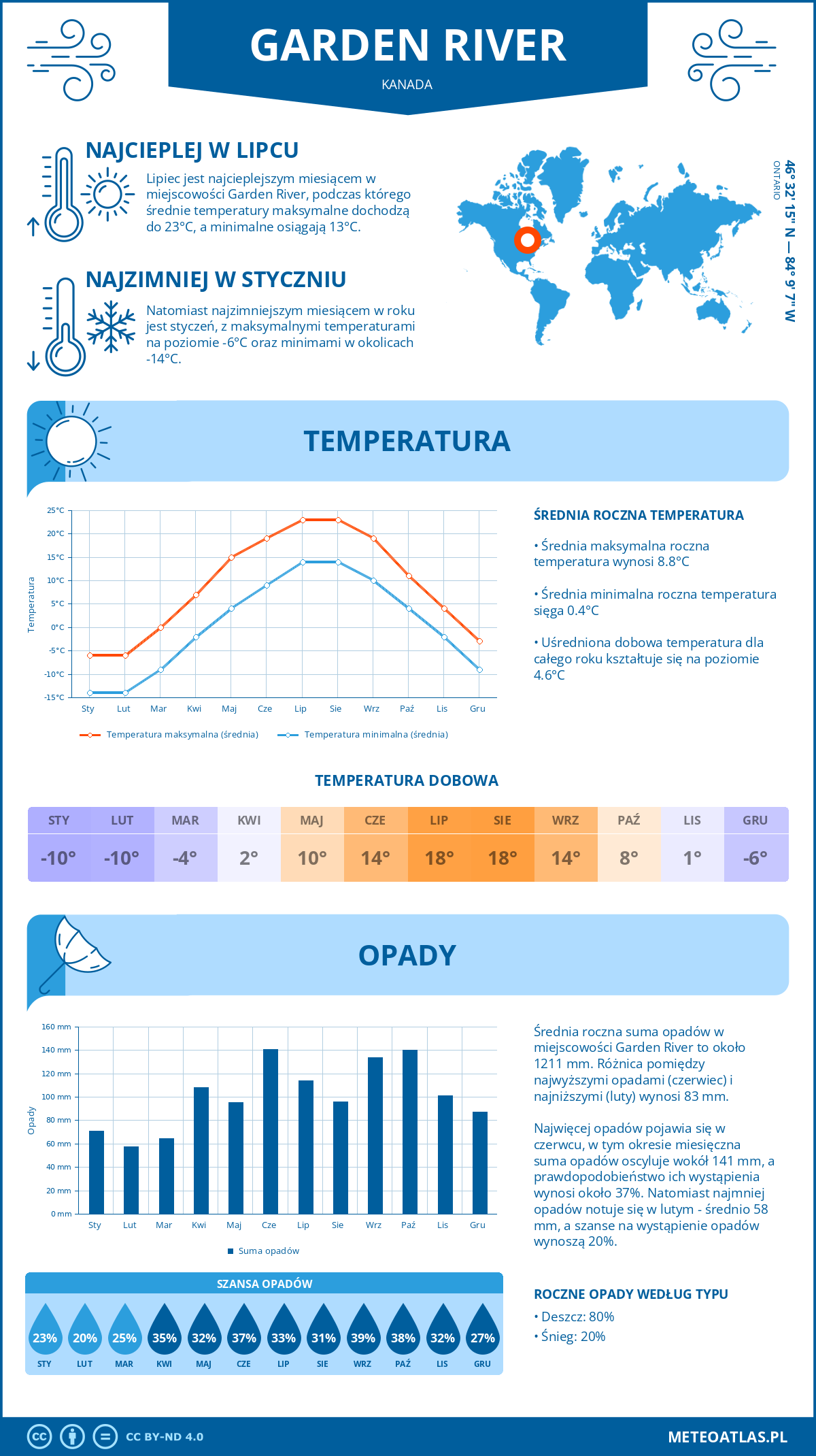 Infografika: Garden River (Kanada) – miesięczne temperatury i opady z wykresami rocznych trendów pogodowych