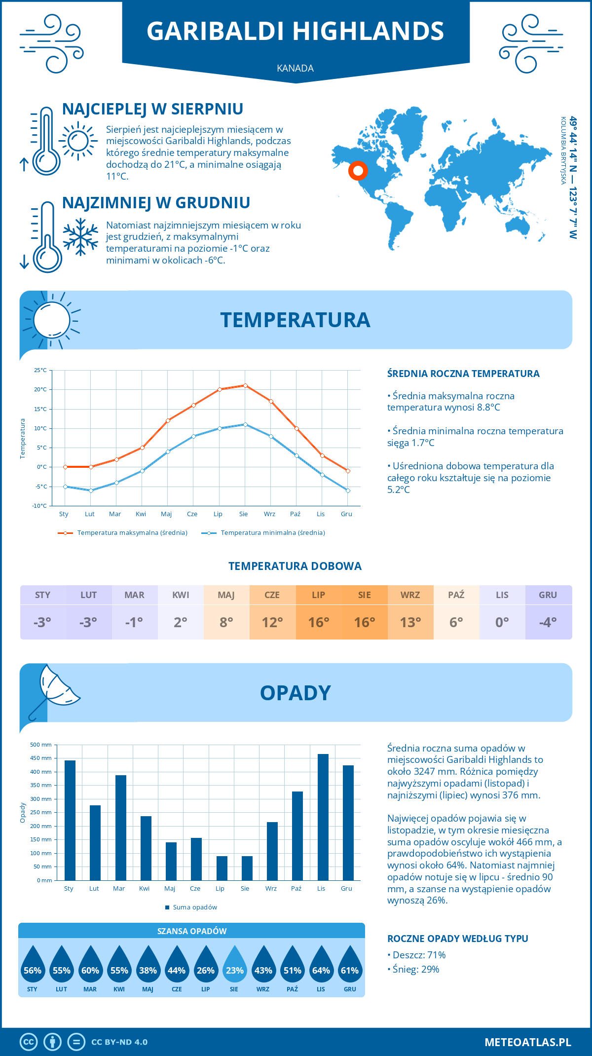 Infografika: Garibaldi Highlands (Kanada) – miesięczne temperatury i opady z wykresami rocznych trendów pogodowych