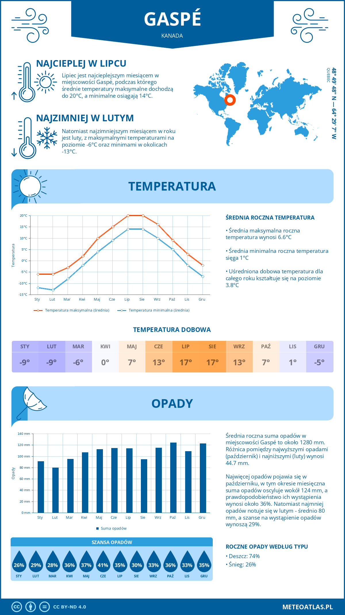 Pogoda Gaspé (Kanada). Temperatura oraz opady.