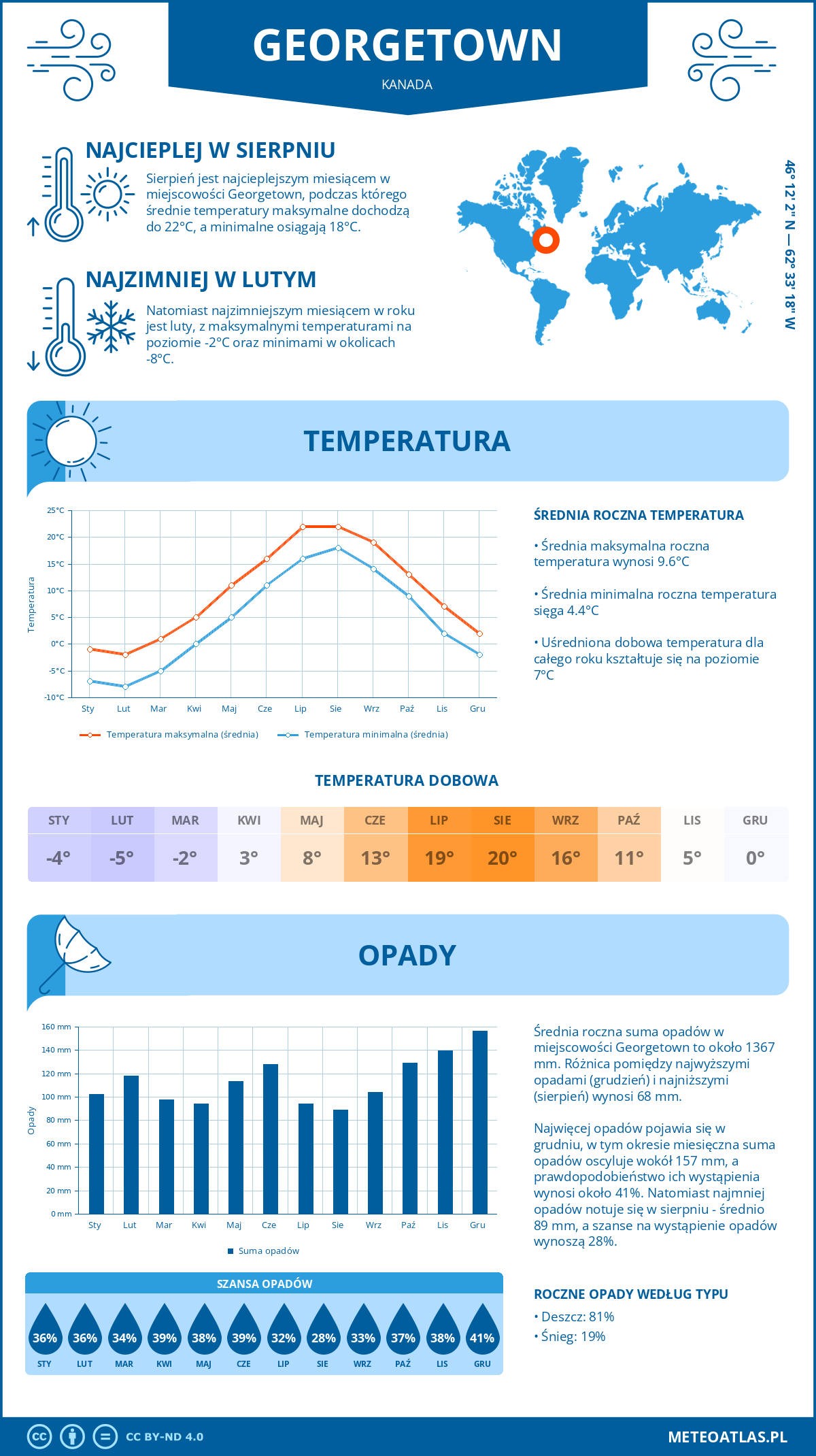 Infografika: Georgetown (Kanada) – miesięczne temperatury i opady z wykresami rocznych trendów pogodowych