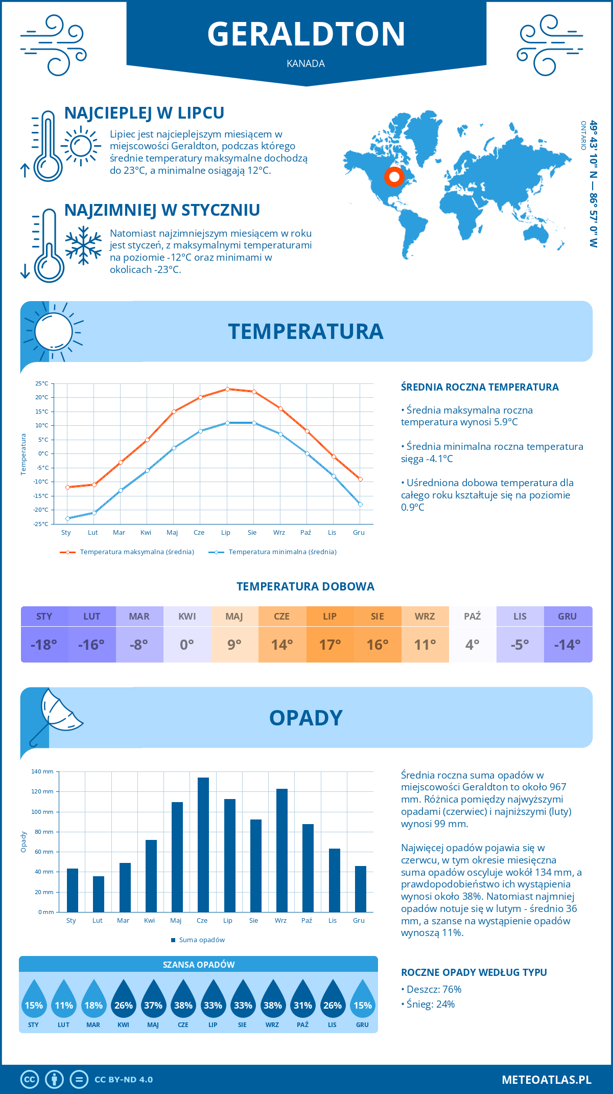 Infografika: Geraldton (Kanada) – miesięczne temperatury i opady z wykresami rocznych trendów pogodowych