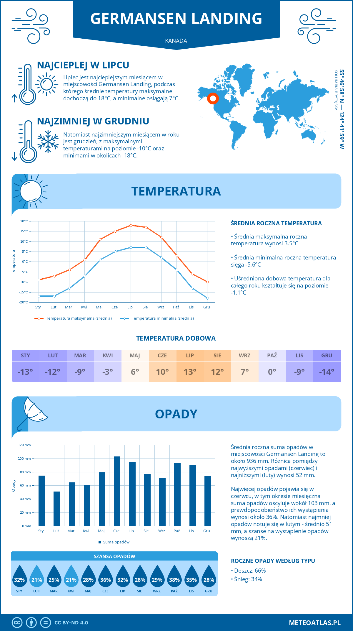 Pogoda Germansen Landing (Kanada). Temperatura oraz opady.