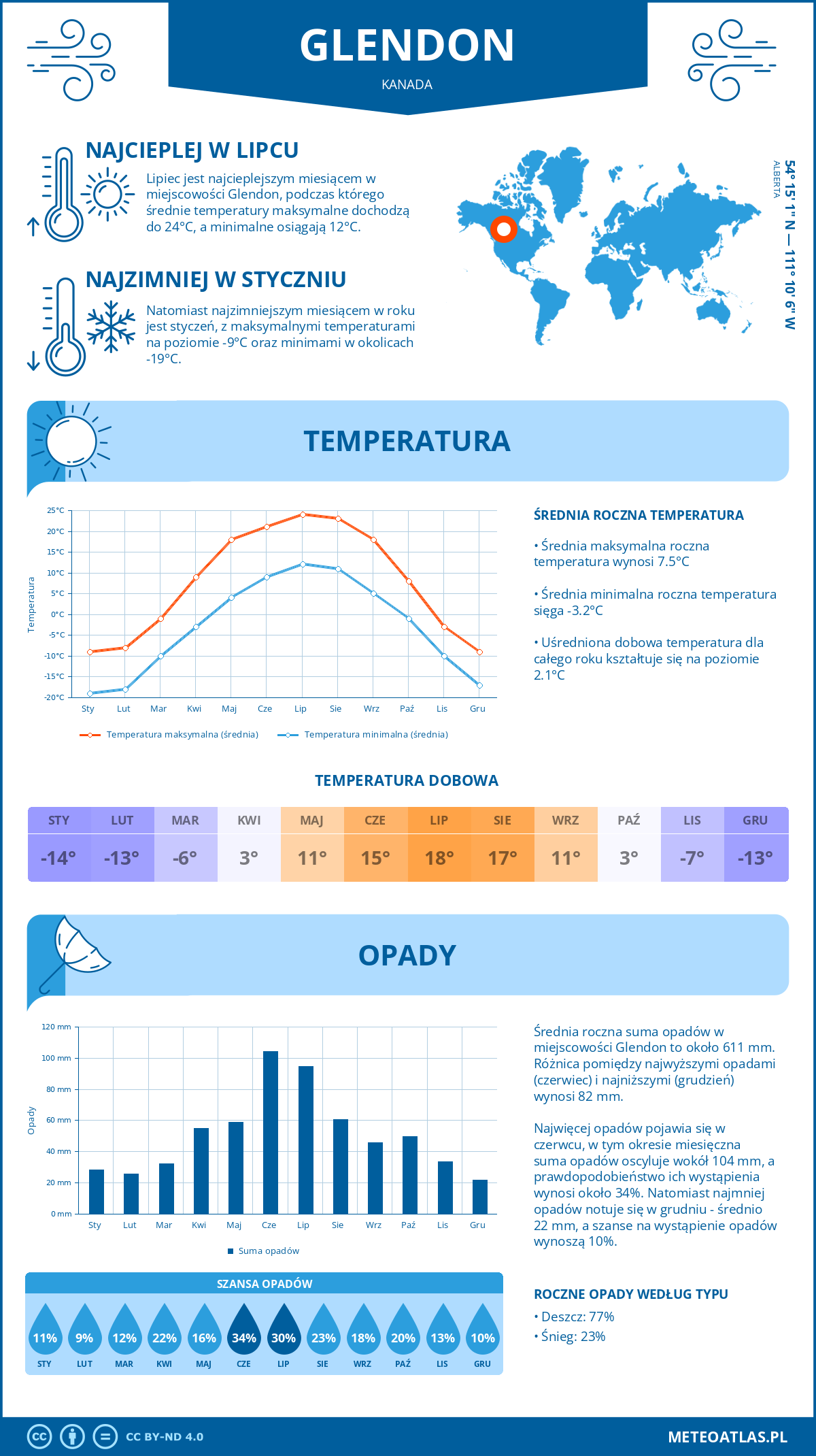 Infografika: Glendon (Kanada) – miesięczne temperatury i opady z wykresami rocznych trendów pogodowych