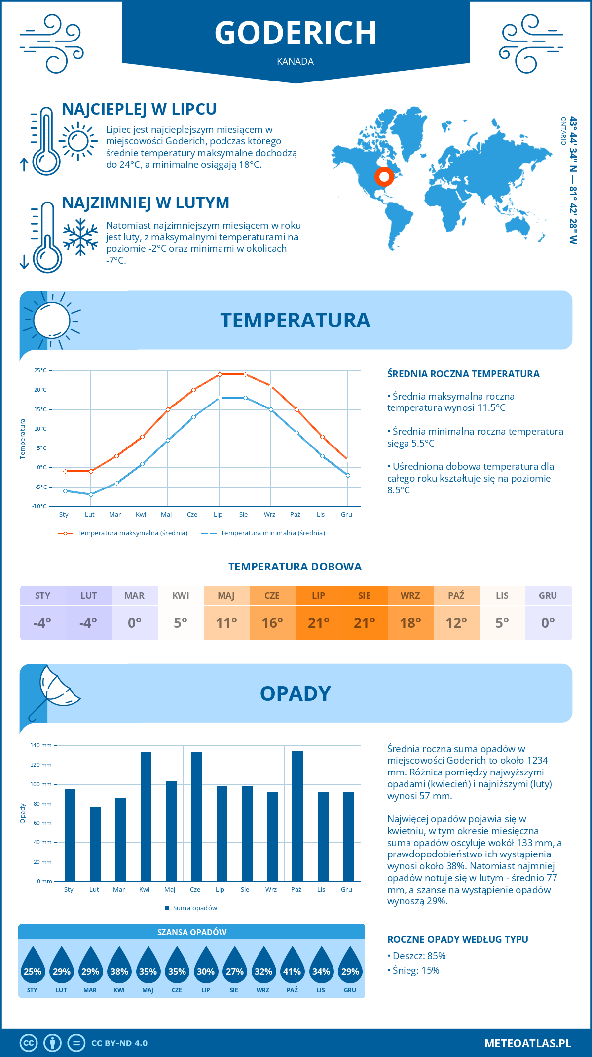 Infografika: Goderich (Kanada) – miesięczne temperatury i opady z wykresami rocznych trendów pogodowych