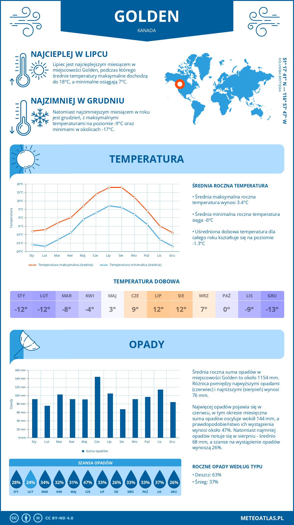 Infografika: Golden (Kanada) – miesięczne temperatury i opady z wykresami rocznych trendów pogodowych