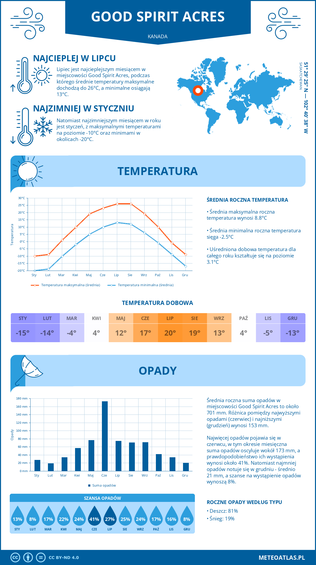 Pogoda Good Spirit Acres (Kanada). Temperatura oraz opady.