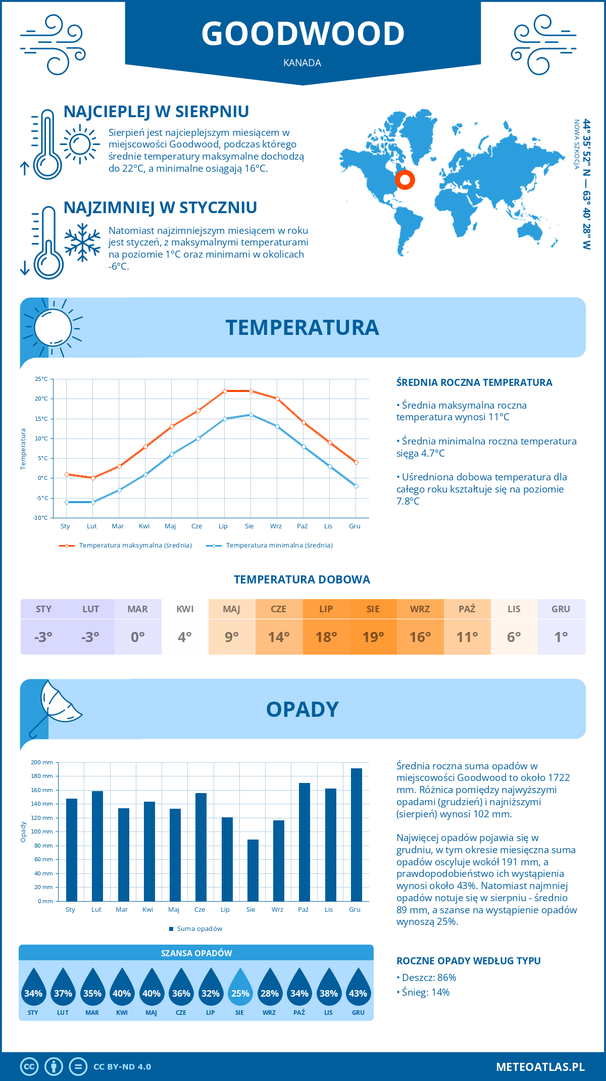 Infografika: Goodwood (Kanada) – miesięczne temperatury i opady z wykresami rocznych trendów pogodowych