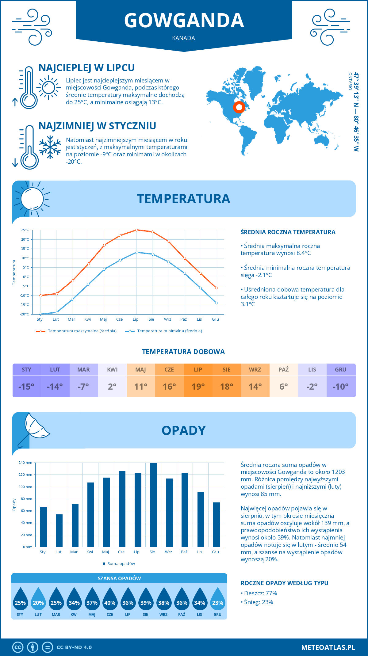 Pogoda Gowganda (Kanada). Temperatura oraz opady.