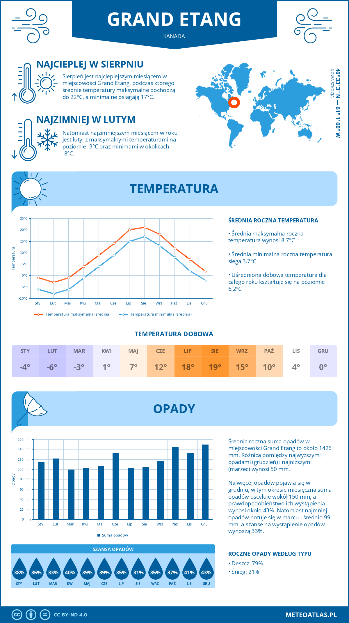 Pogoda Grand Etang (Kanada). Temperatura oraz opady.