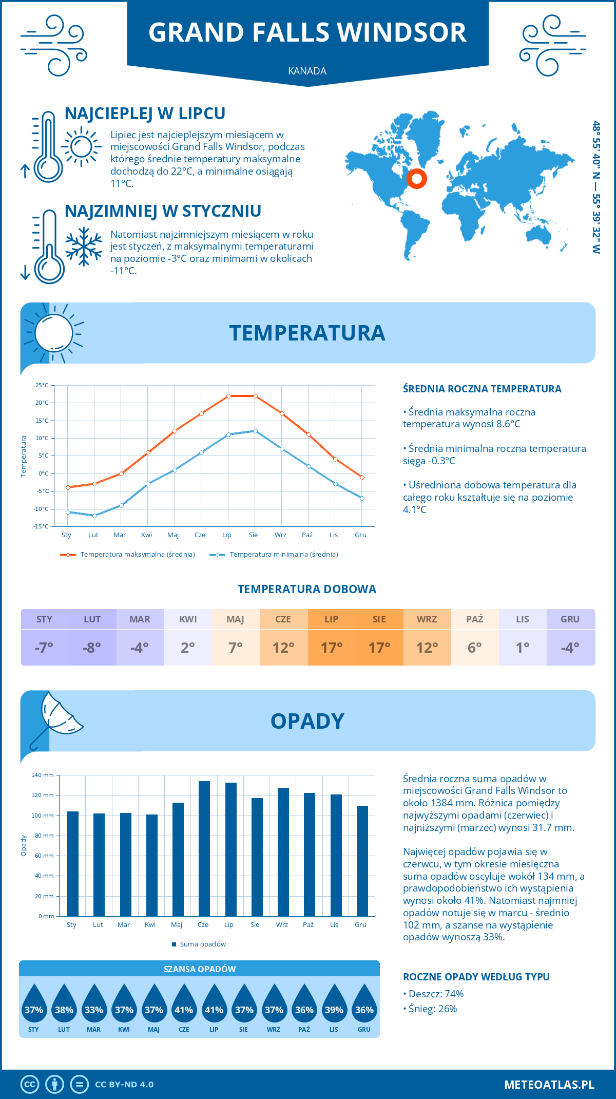 Infografika: Grand Falls Windsor (Kanada) – miesięczne temperatury i opady z wykresami rocznych trendów pogodowych