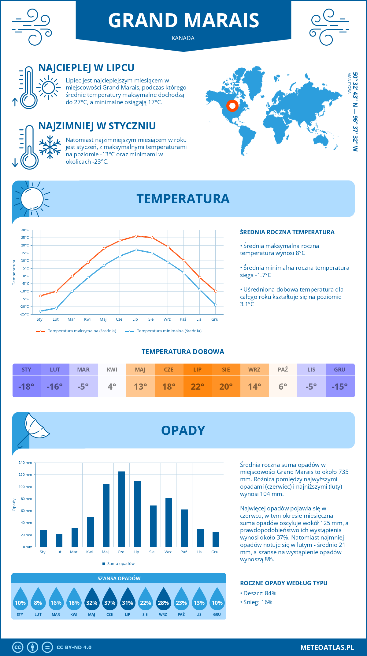 Infografika: Grand Marais (Kanada) – miesięczne temperatury i opady z wykresami rocznych trendów pogodowych