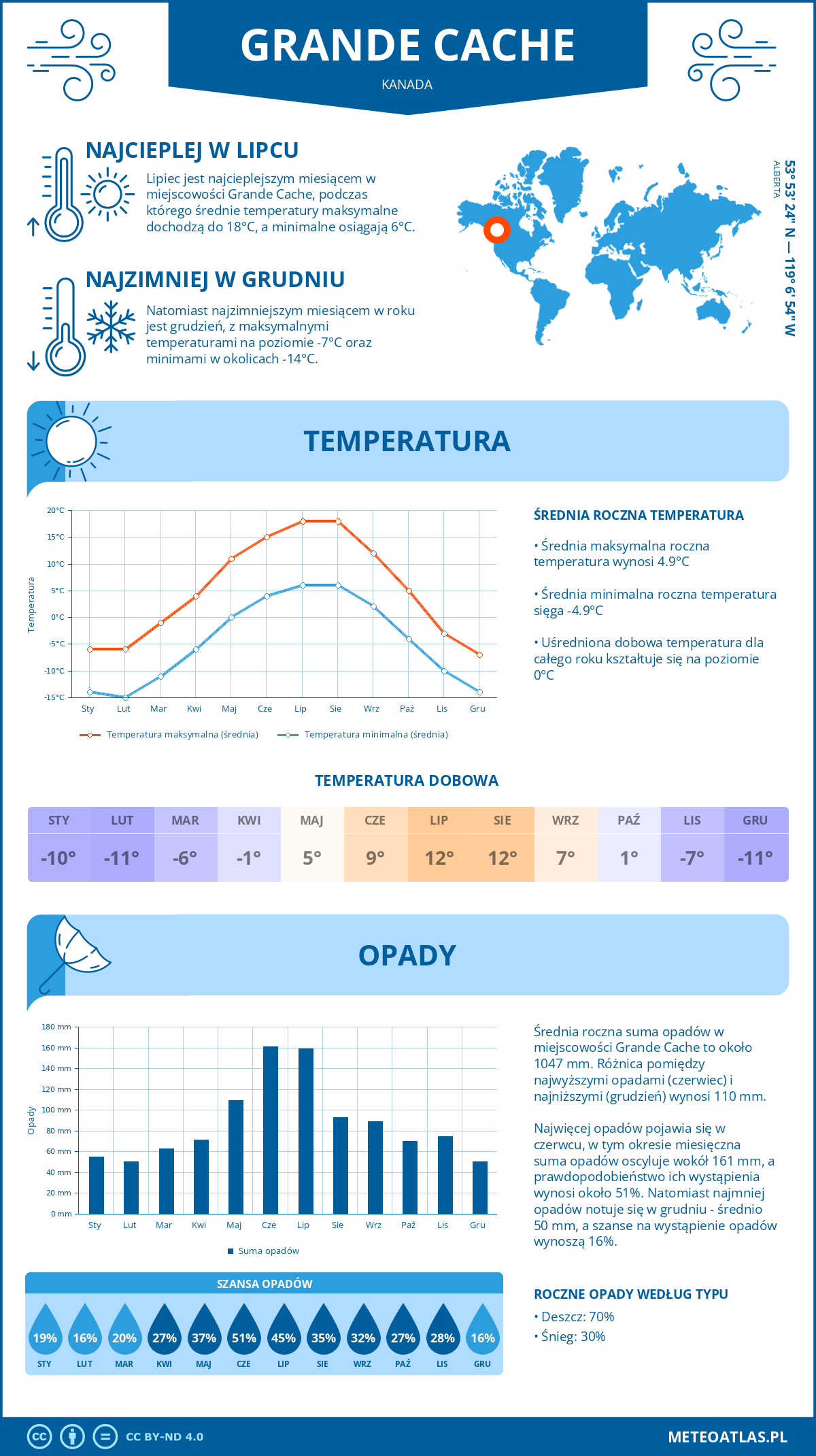 Pogoda Grande Cache (Kanada). Temperatura oraz opady.