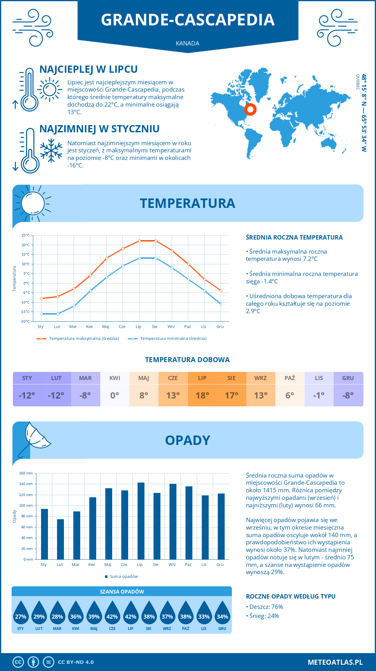 Pogoda Grande-Cascapedia (Kanada). Temperatura oraz opady.