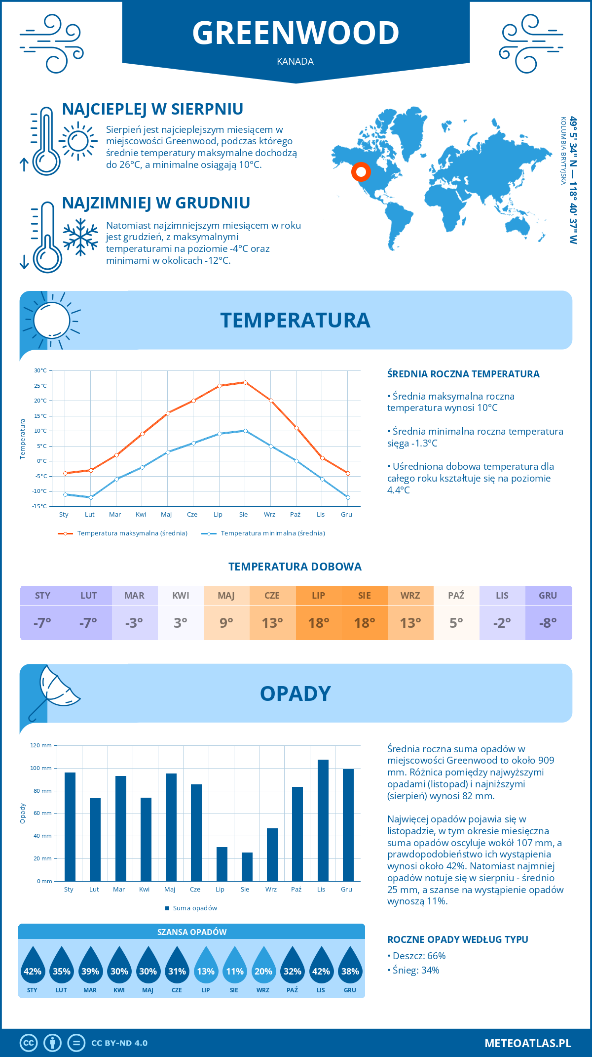 Pogoda Greenwood (Kanada). Temperatura oraz opady.