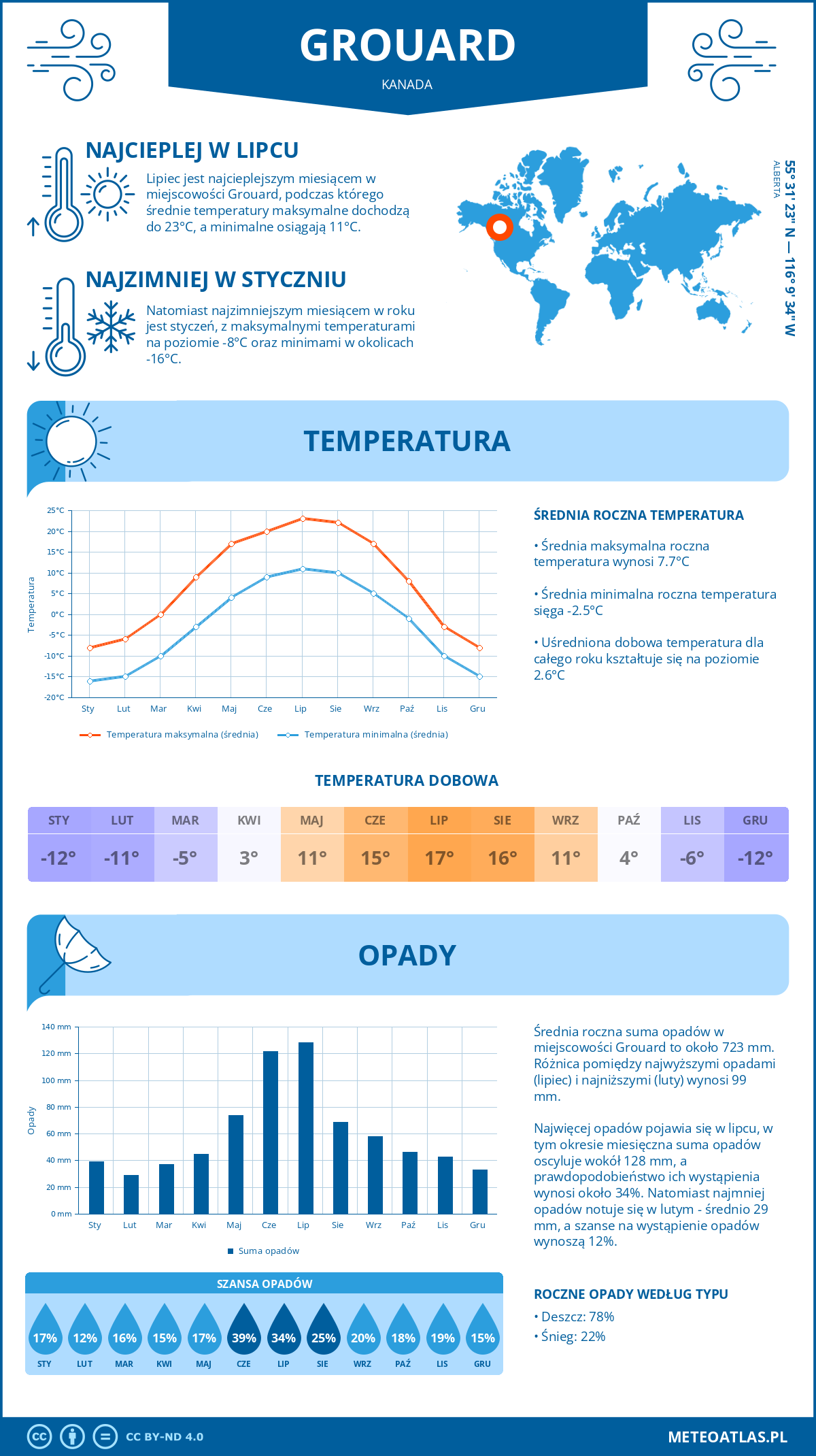 Infografika: Grouard (Kanada) – miesięczne temperatury i opady z wykresami rocznych trendów pogodowych