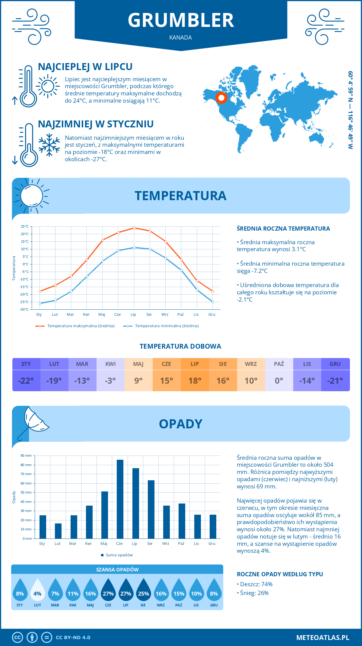 Pogoda Grumbler (Kanada). Temperatura oraz opady.