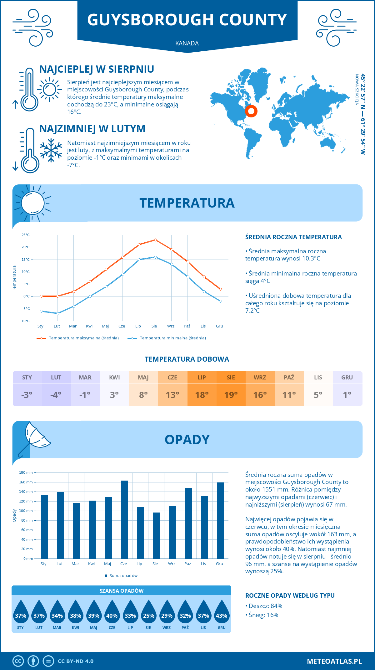 Infografika: Guysborough County (Kanada) – miesięczne temperatury i opady z wykresami rocznych trendów pogodowych