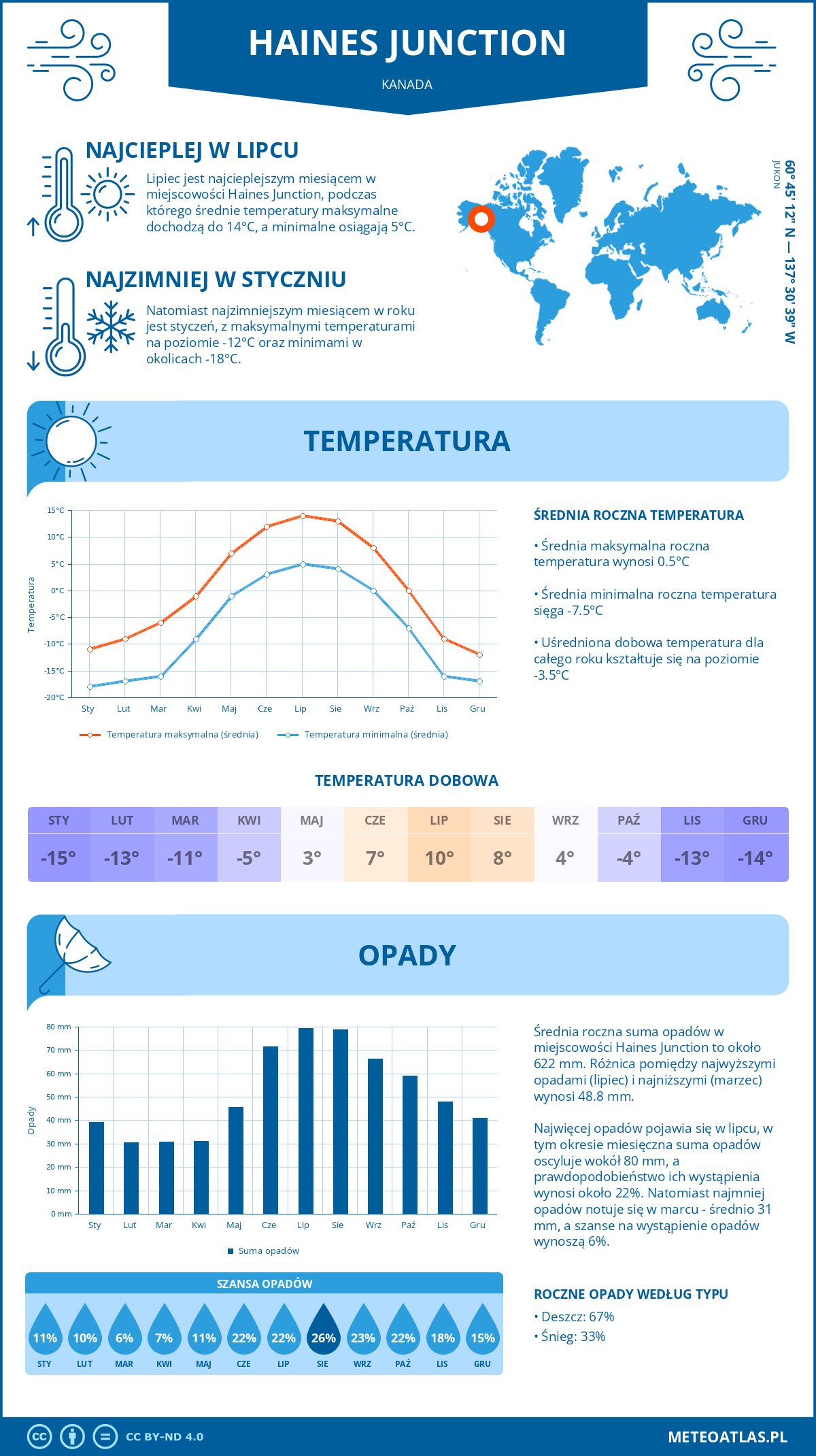 Pogoda Haines Junction (Kanada). Temperatura oraz opady.